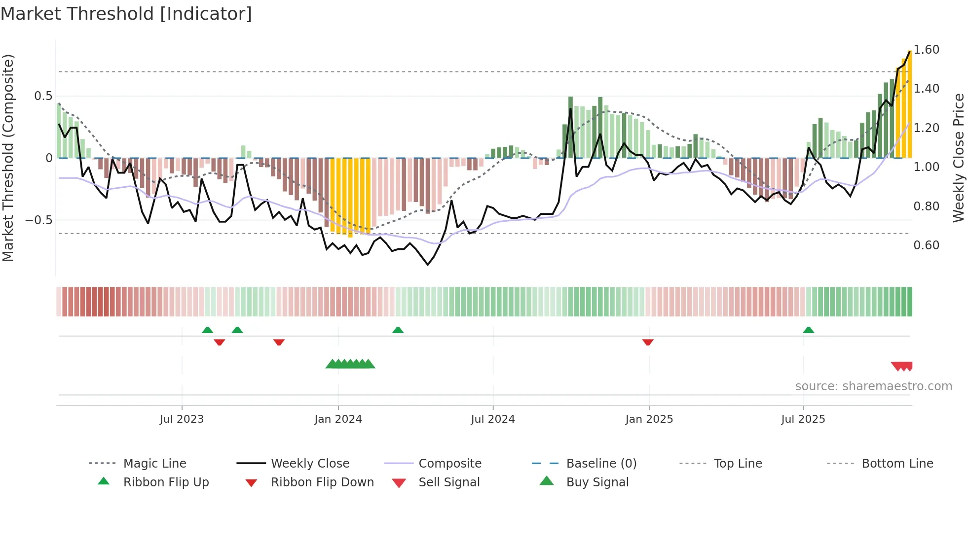 3380 weekly Market Threshold chart