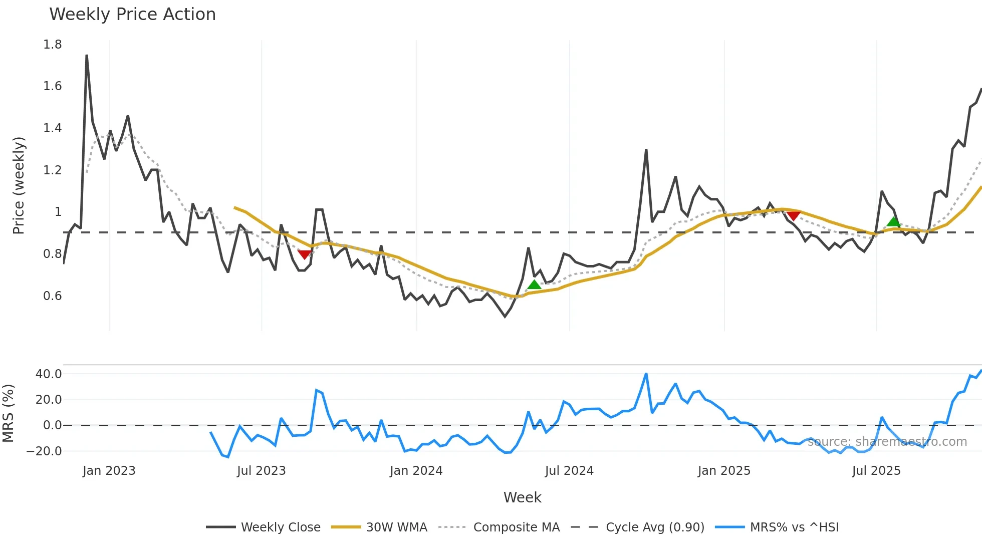 3380 weekly Price Action chart, closing 2025-11-03