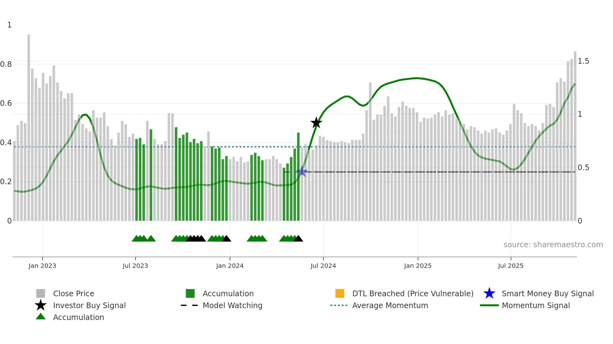 3380 weekly Smart Money chart
