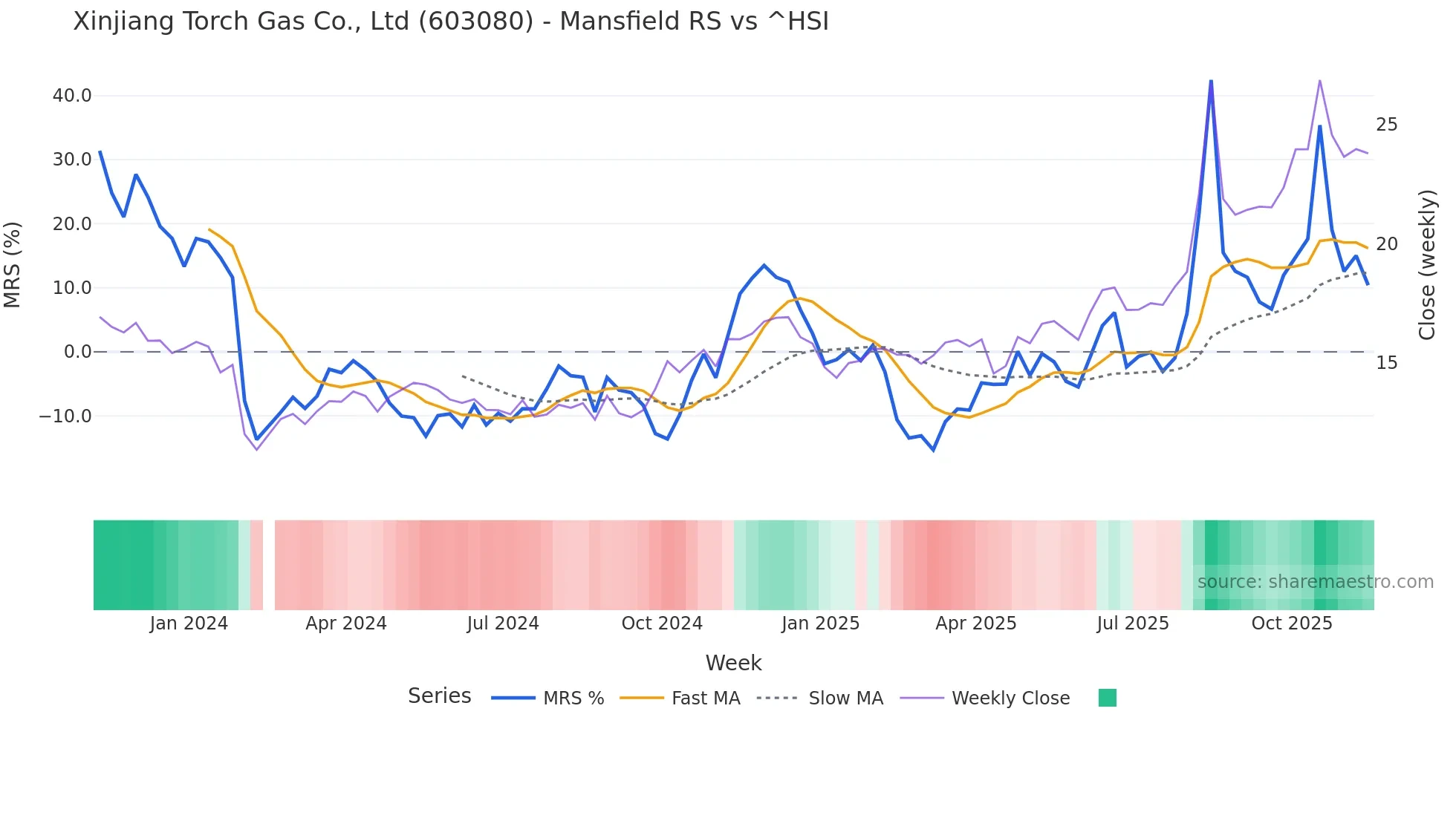 603080 Mansfield Relative Strength chart