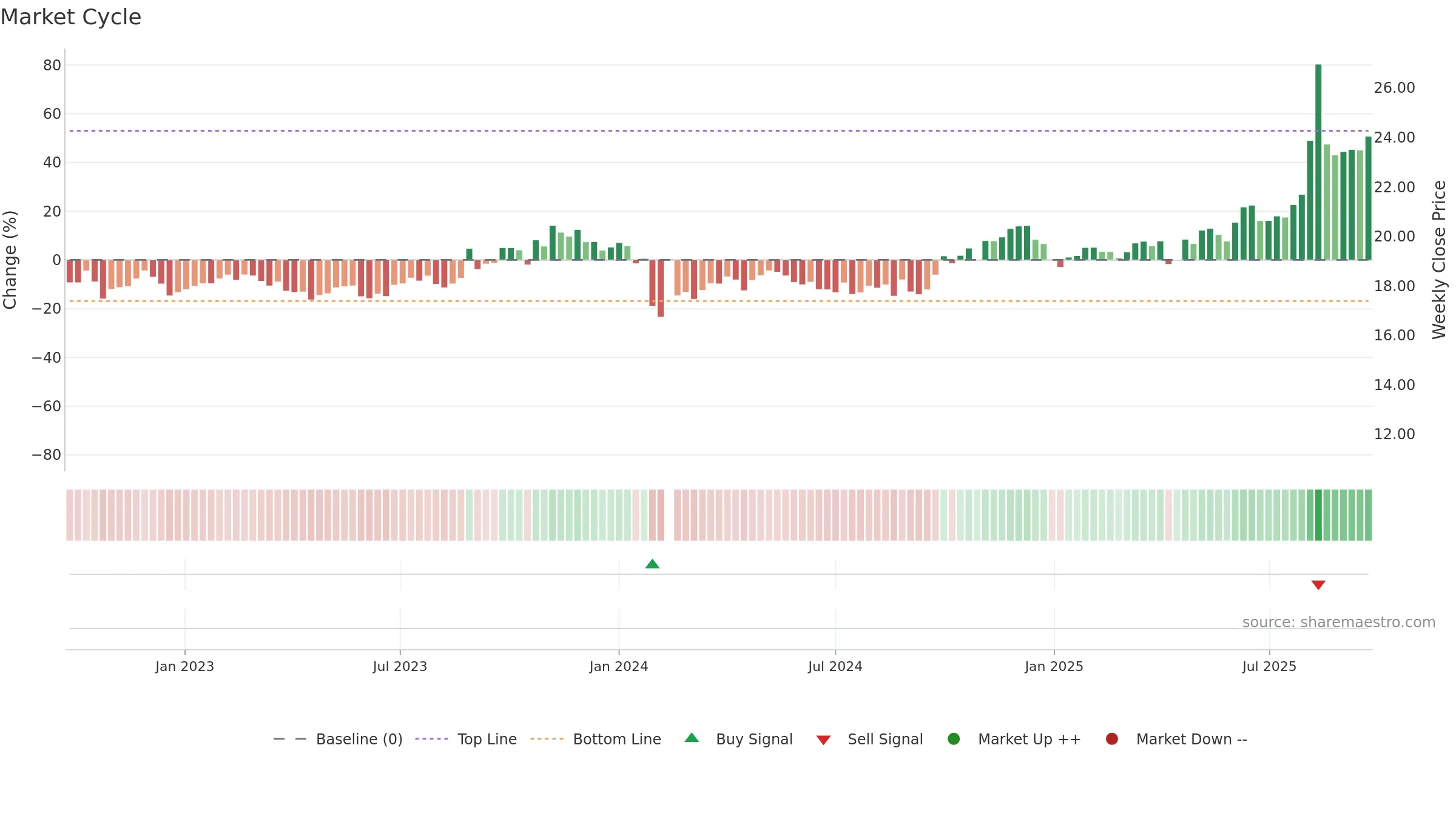 603080 weekly Market Cycle chart, closing 2025-09-15.