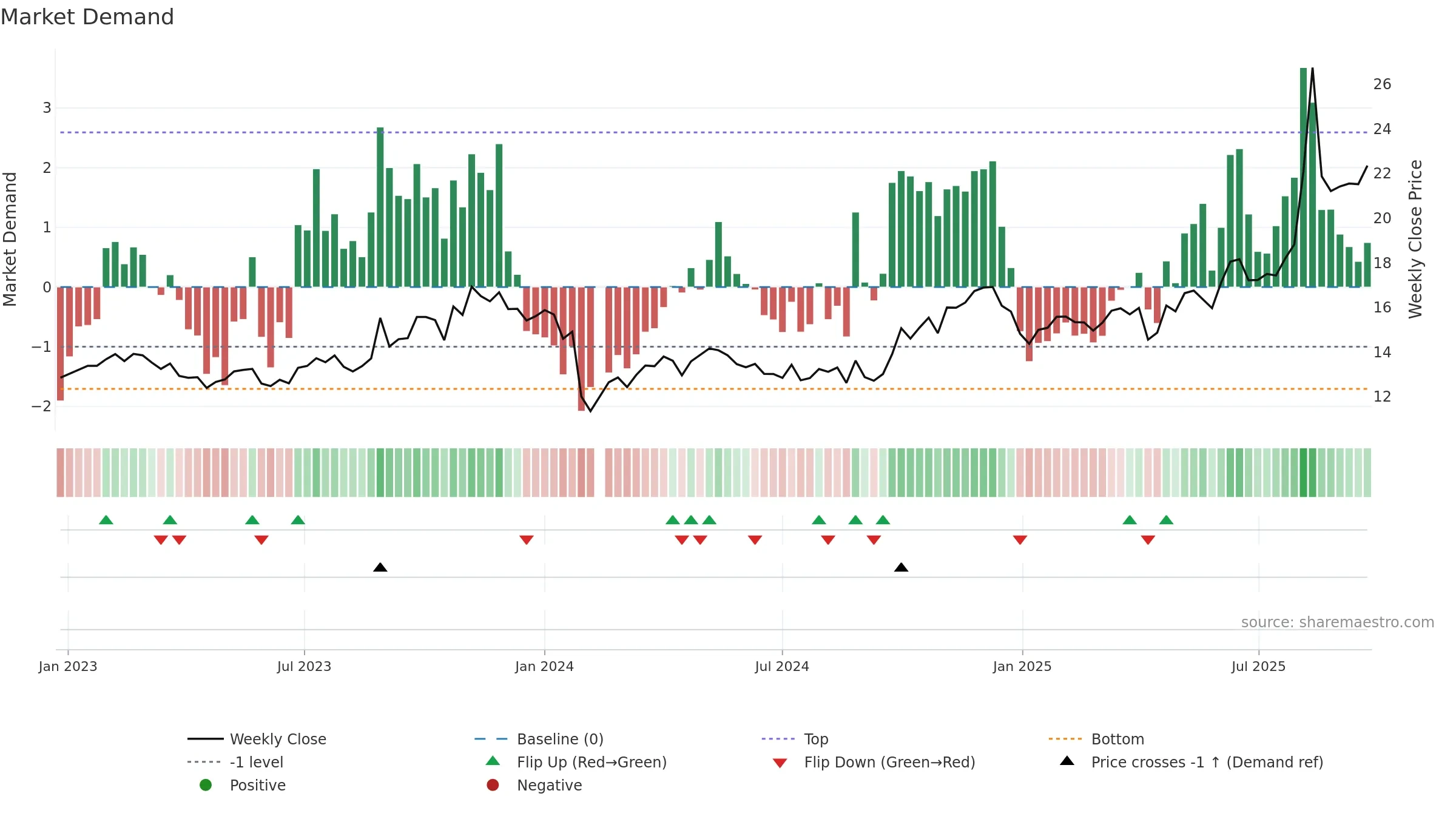 603080 weekly Market Demand chart, closing 2025-09-15.
