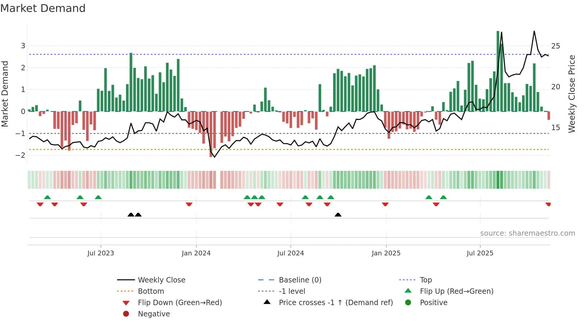 603080 weekly Market Demand chart