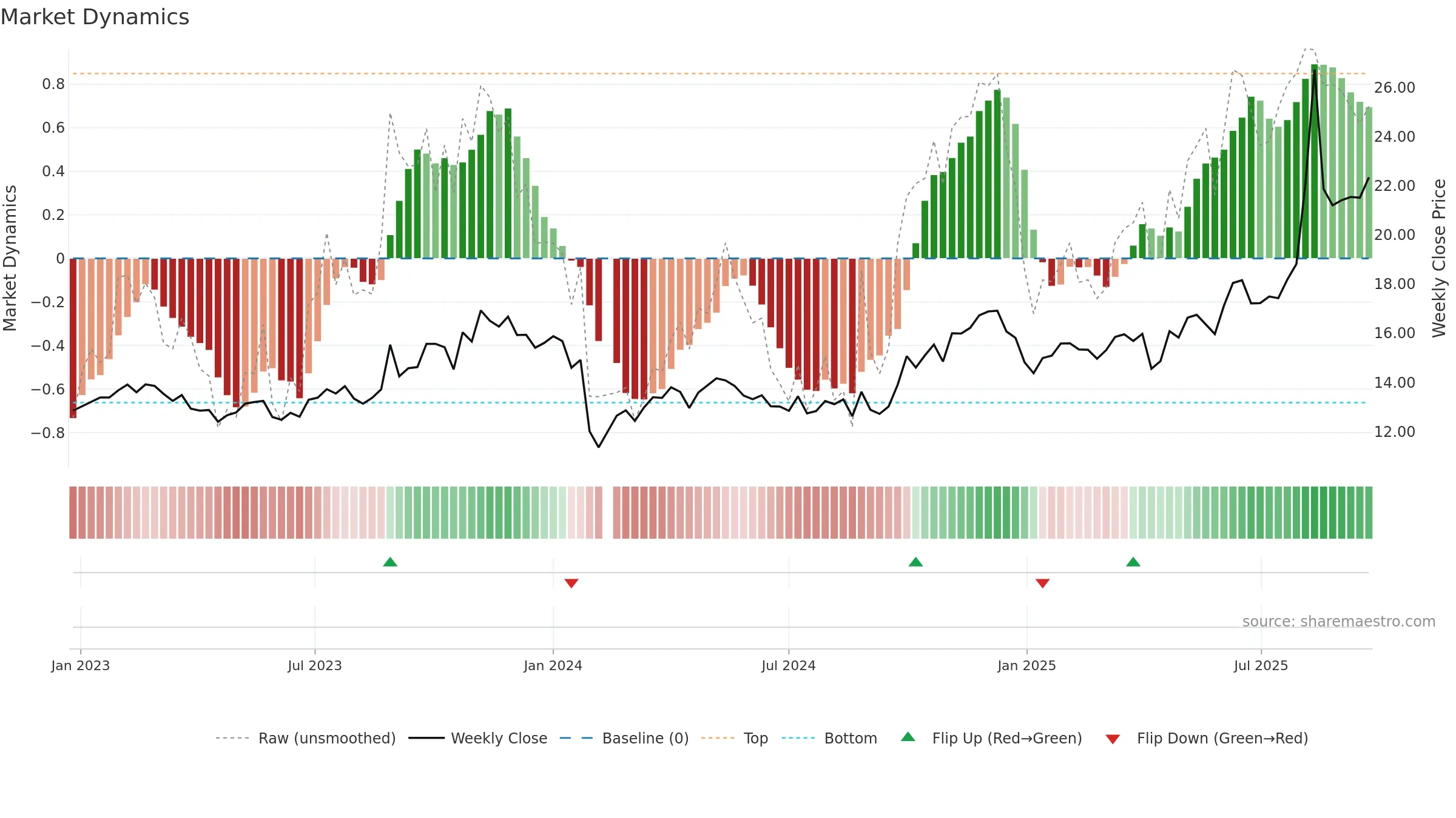 603080 weekly Market Dynamics chart, closing 2025-09-15.