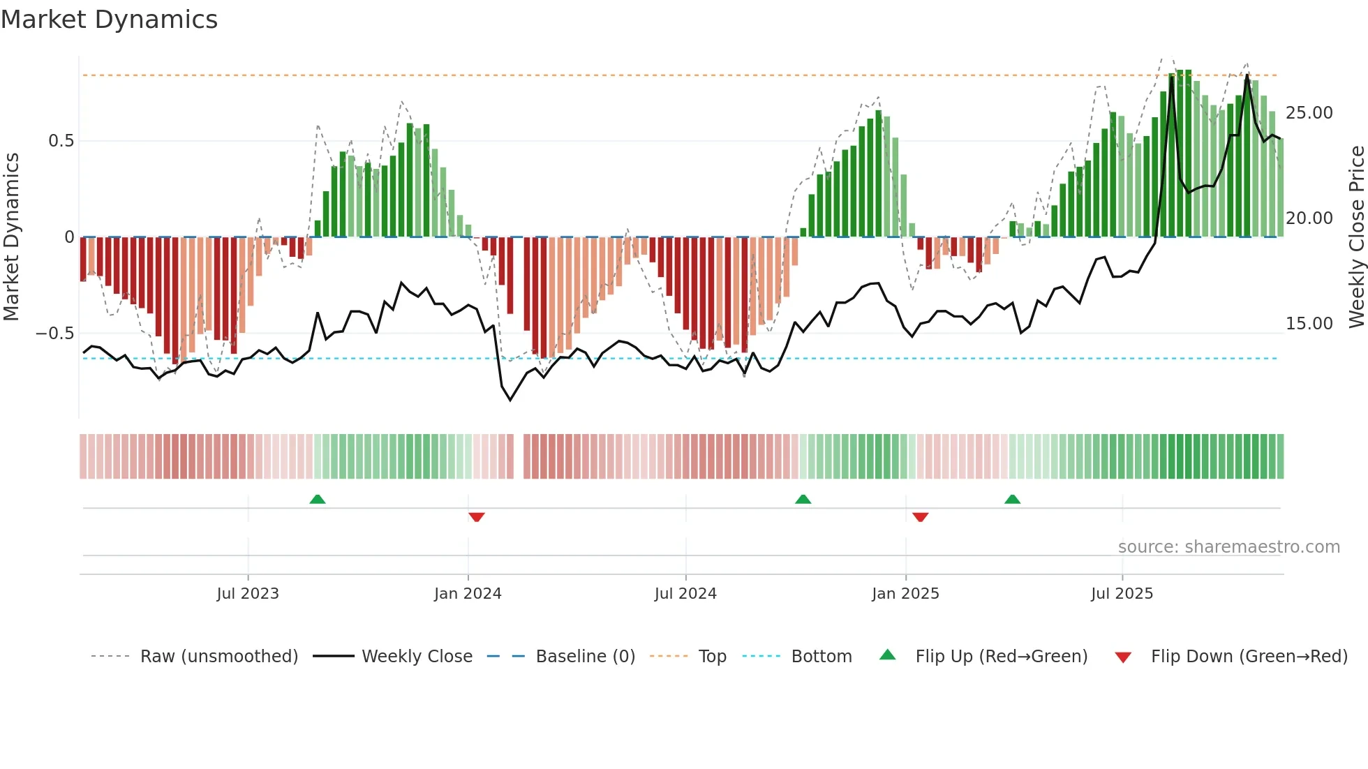 603080 weekly Market Dynamics chart