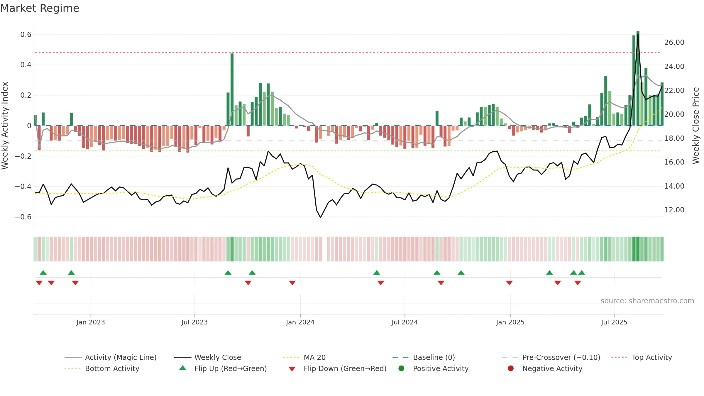 603080 weekly Market Snapshot chart, closing 2025-09-15.