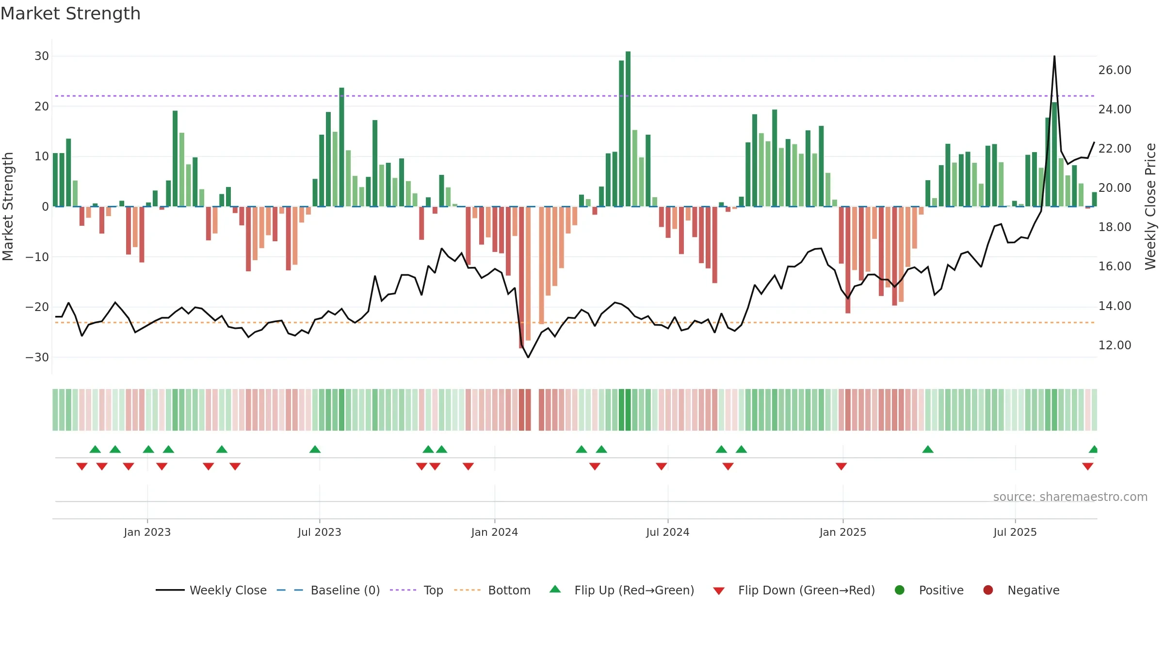 603080 weekly Market Strength chart, closing 2025-09-15.