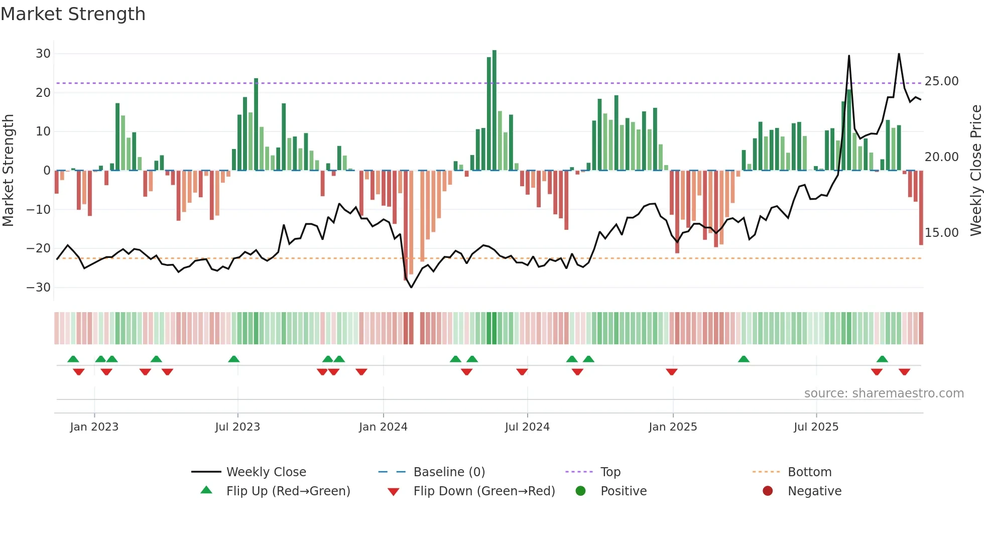 603080 weekly Market Strength chart