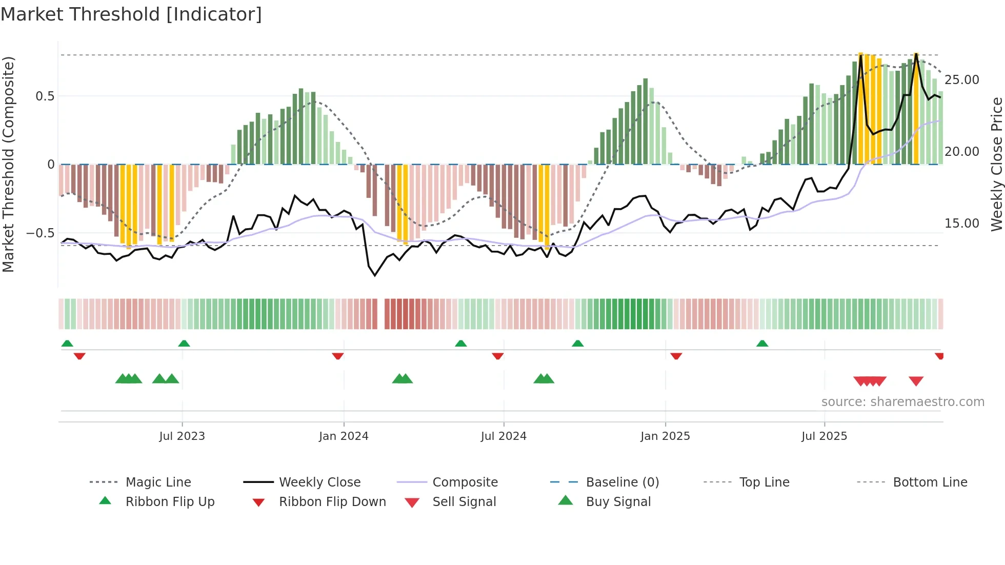 603080 weekly Market Threshold chart