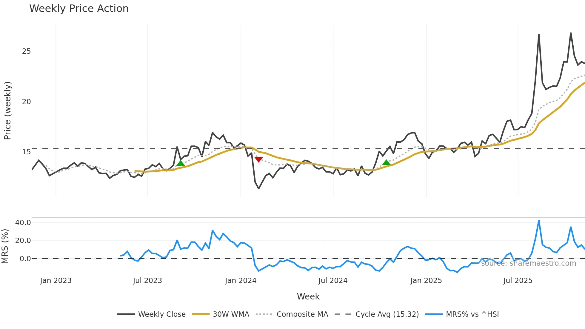 603080 weekly Price Action chart, closing 2025-11-10