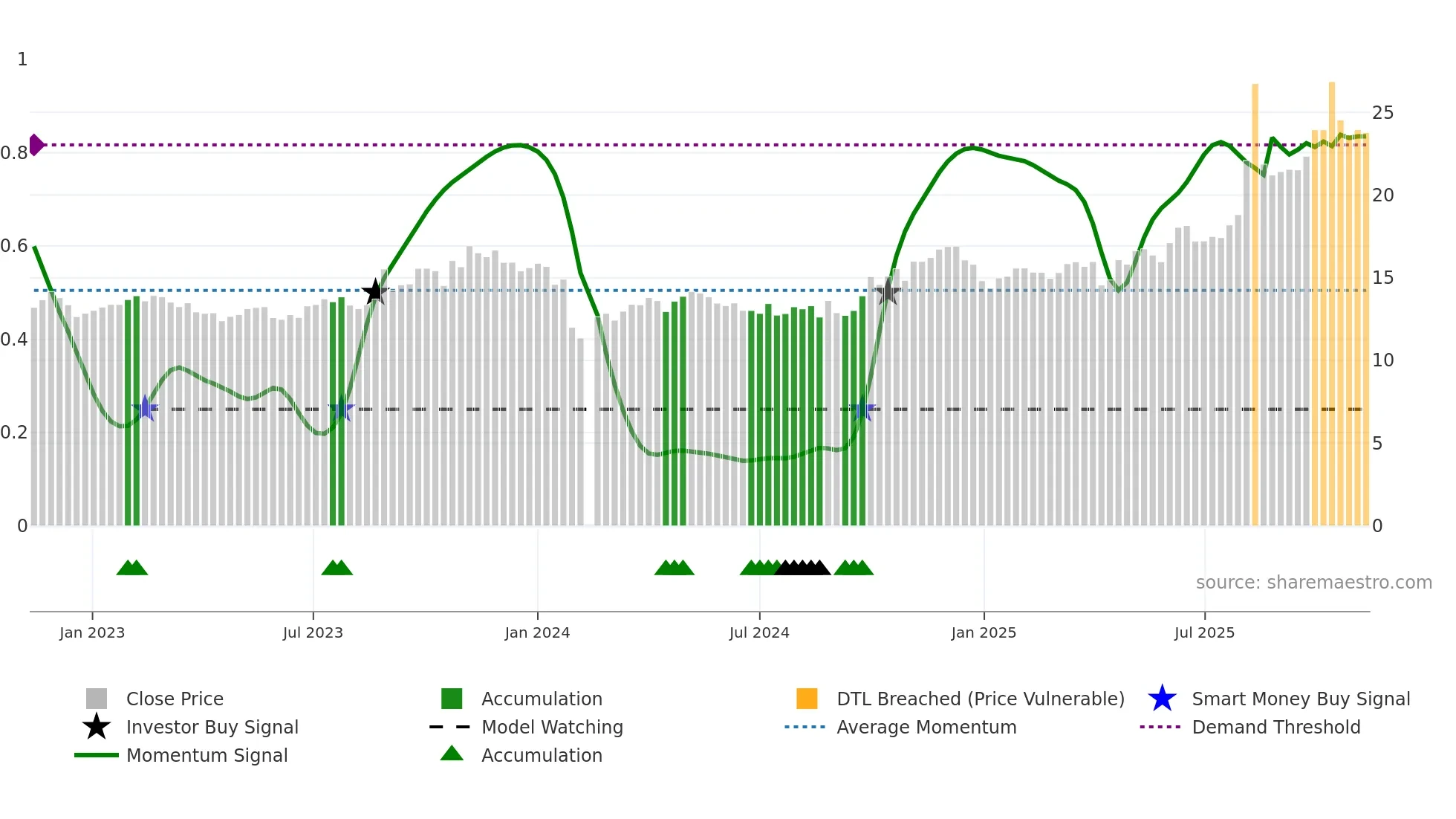 603080 weekly Smart Money chart
