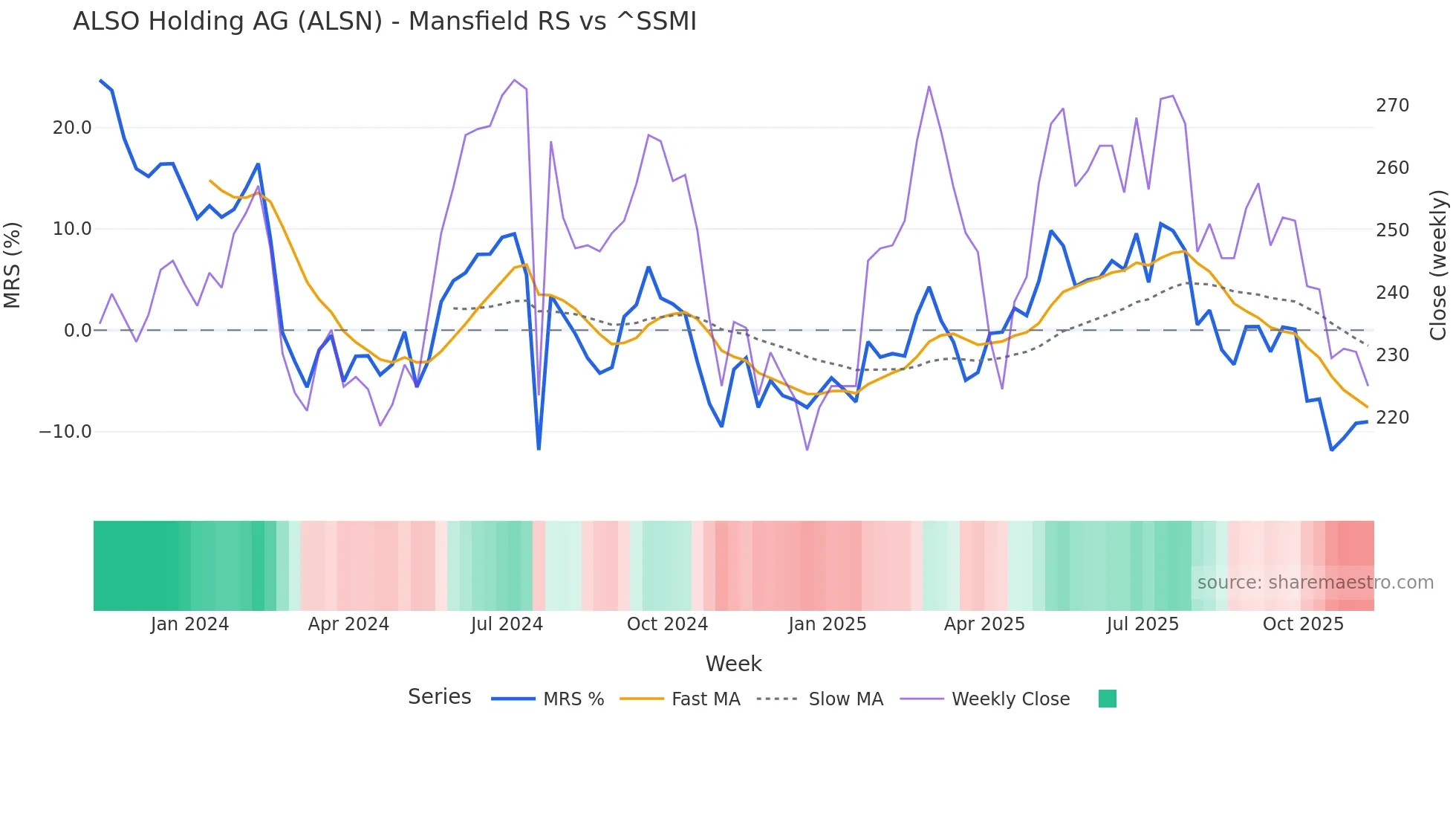 ALSN Mansfield Relative Strength chart