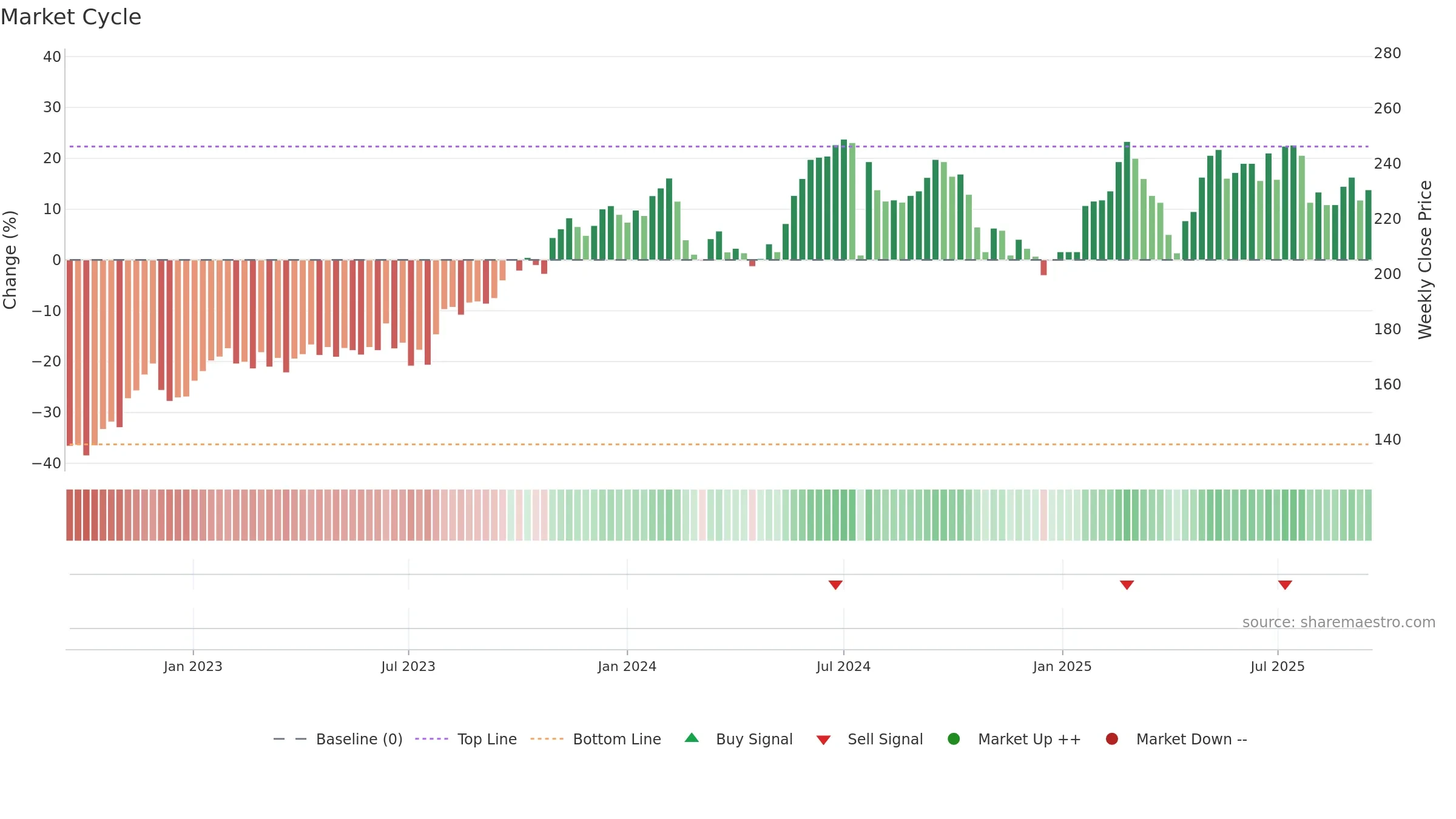 ALSN weekly Market Cycle chart, closing 2025-09-15.