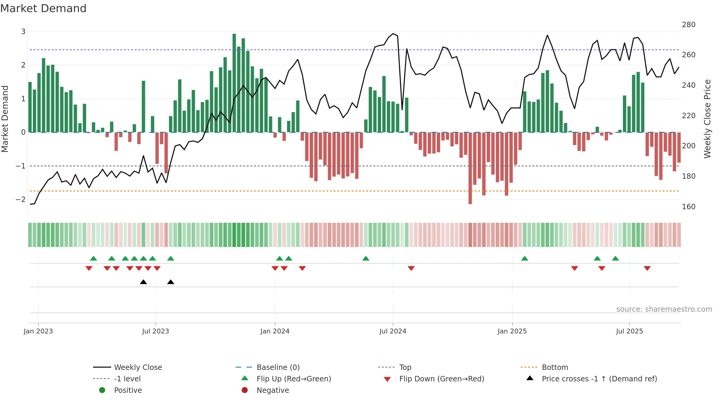 ALSN weekly Market Demand chart, closing 2025-09-15.
