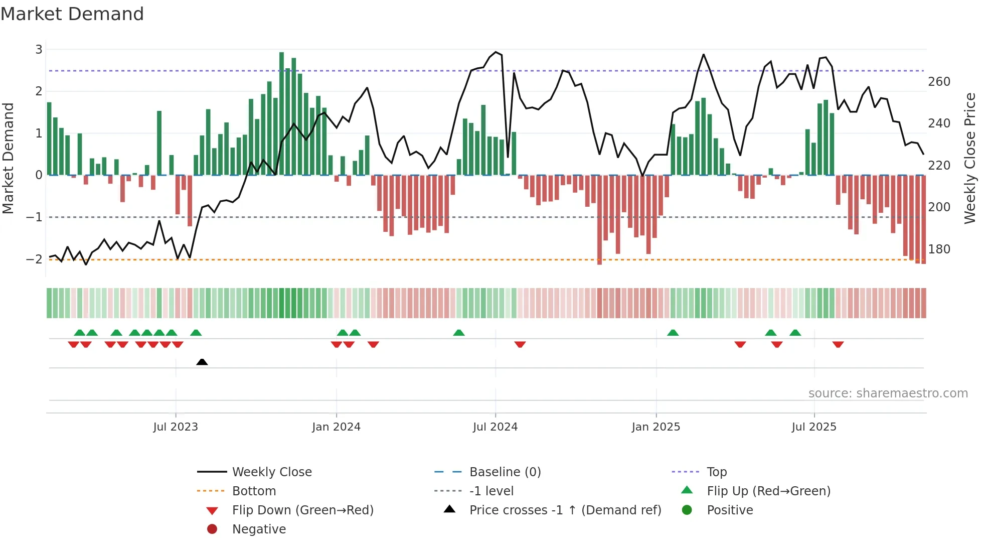 ALSN weekly Market Demand chart