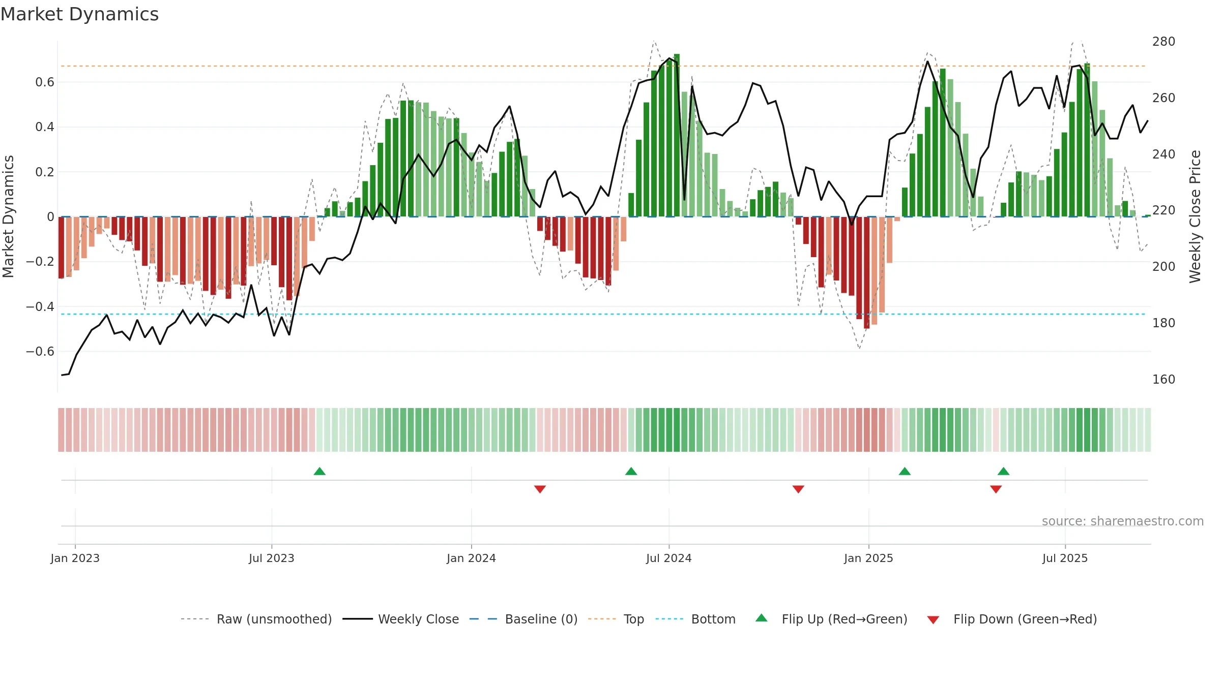 ALSN weekly Market Dynamics chart, closing 2025-09-15.