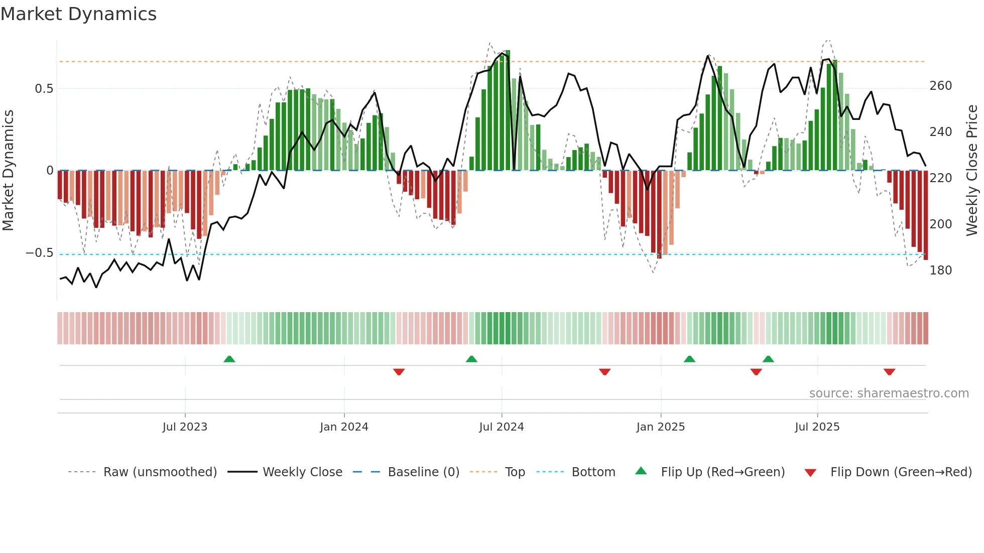 ALSN weekly Market Dynamics chart