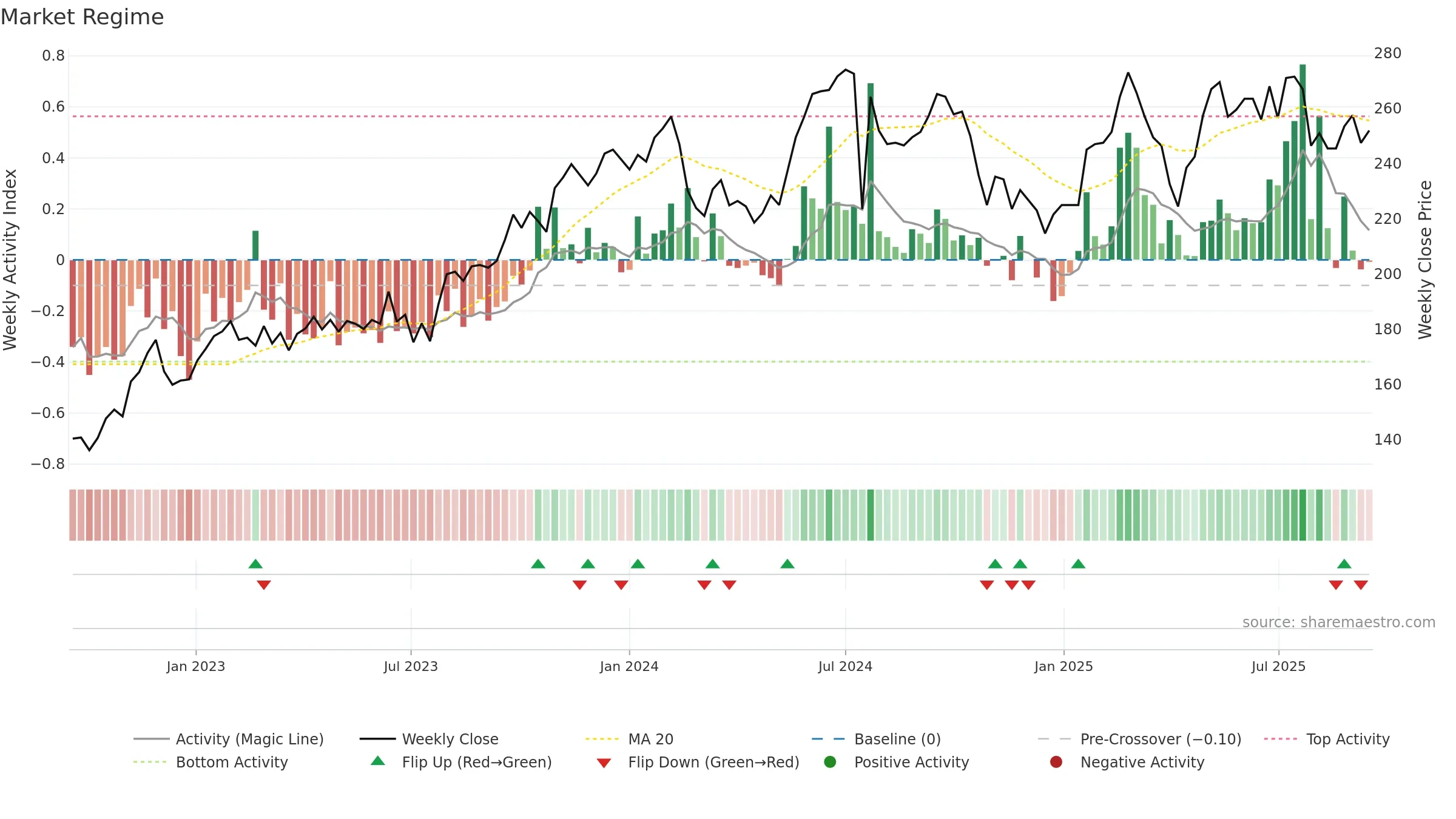 ALSN weekly Market Snapshot chart, closing 2025-09-15.