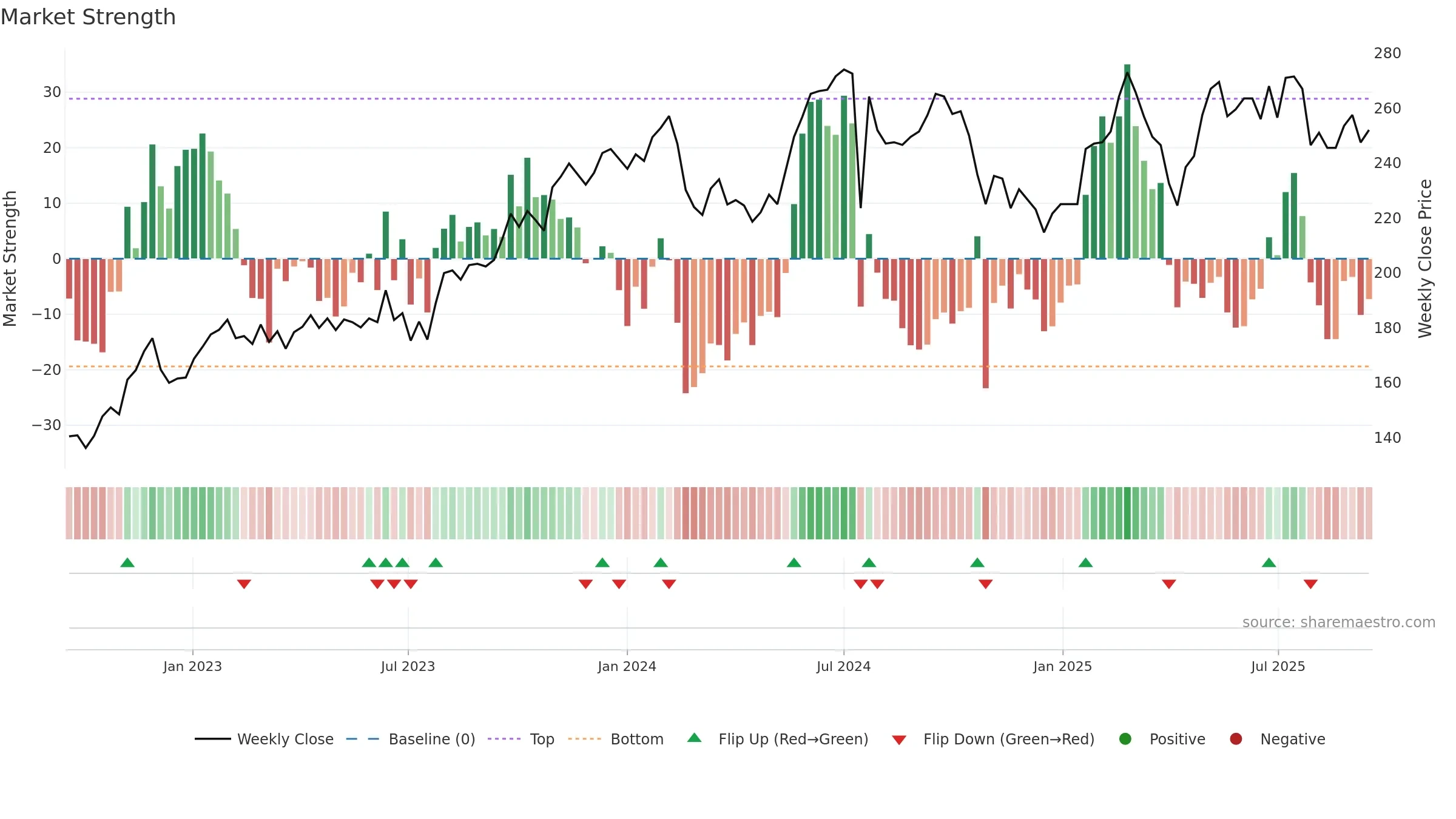 ALSN weekly Market Strength chart, closing 2025-09-15.