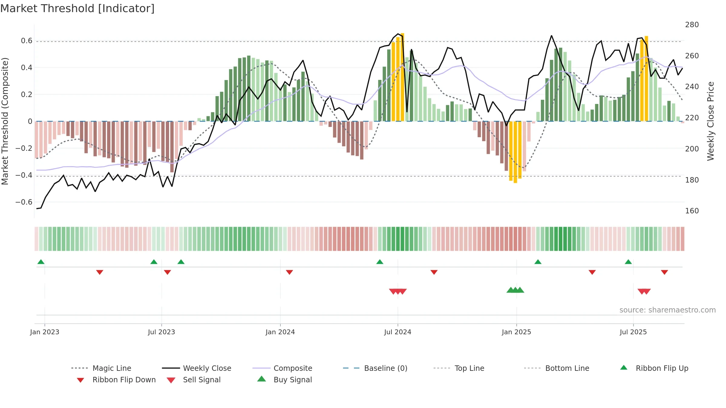 ALSN weekly Market Threshold chart, closing 2025-09-15.