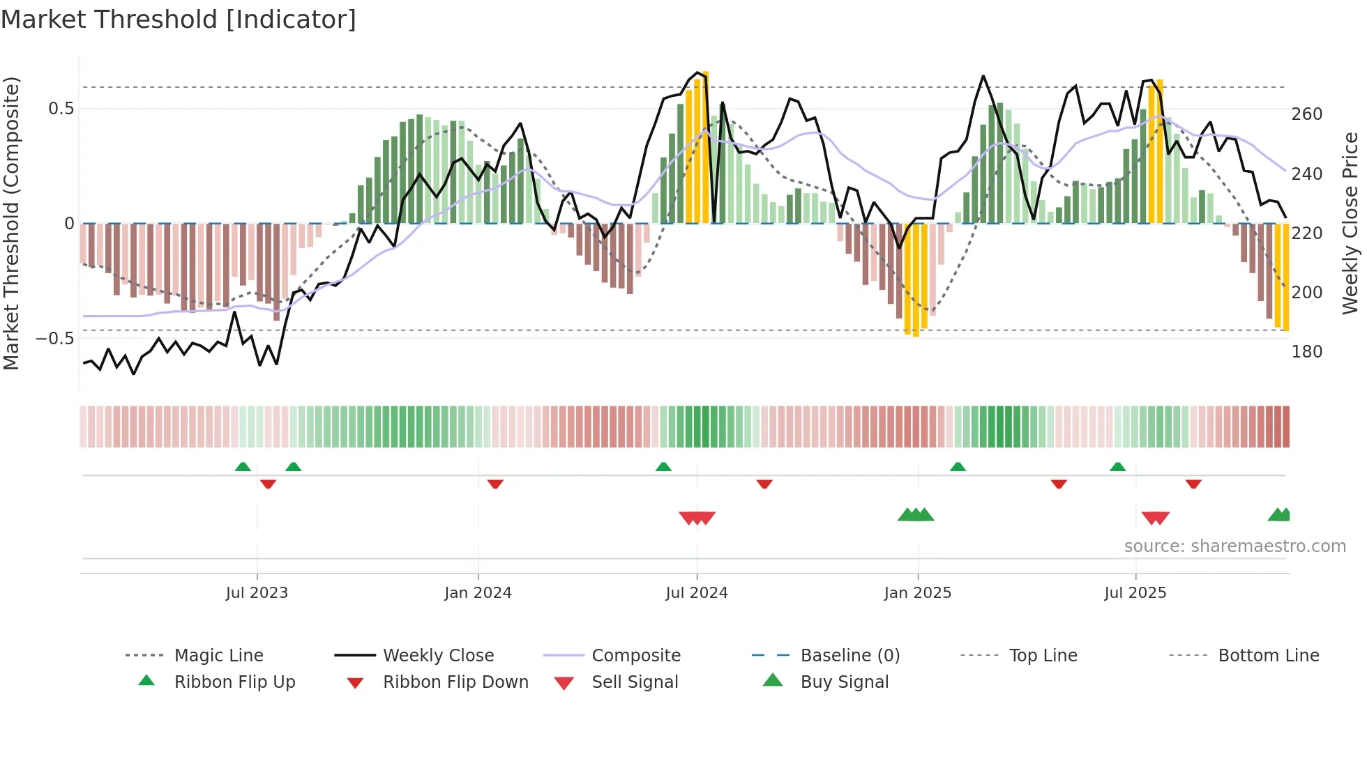 ALSN weekly Market Threshold chart