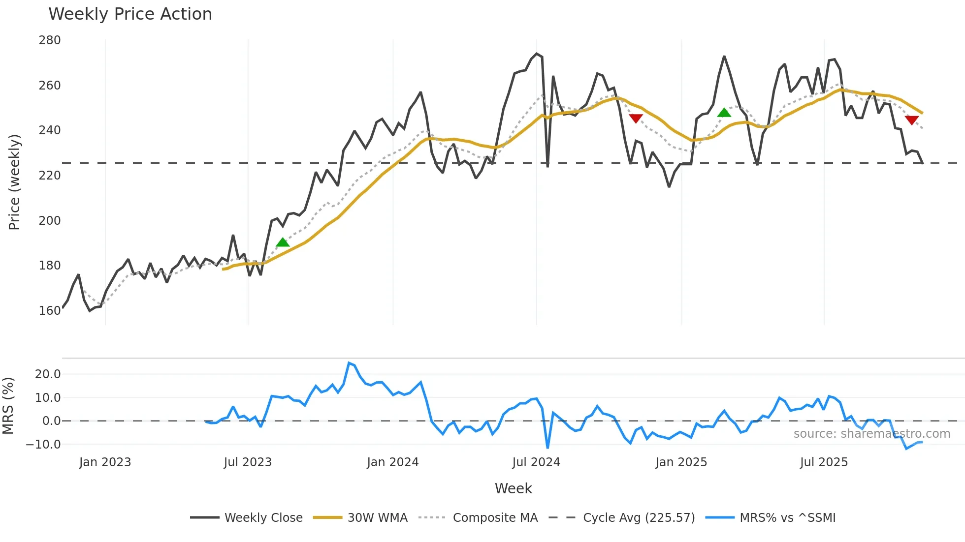 ALSN weekly Price Action chart, closing 2025-11-03