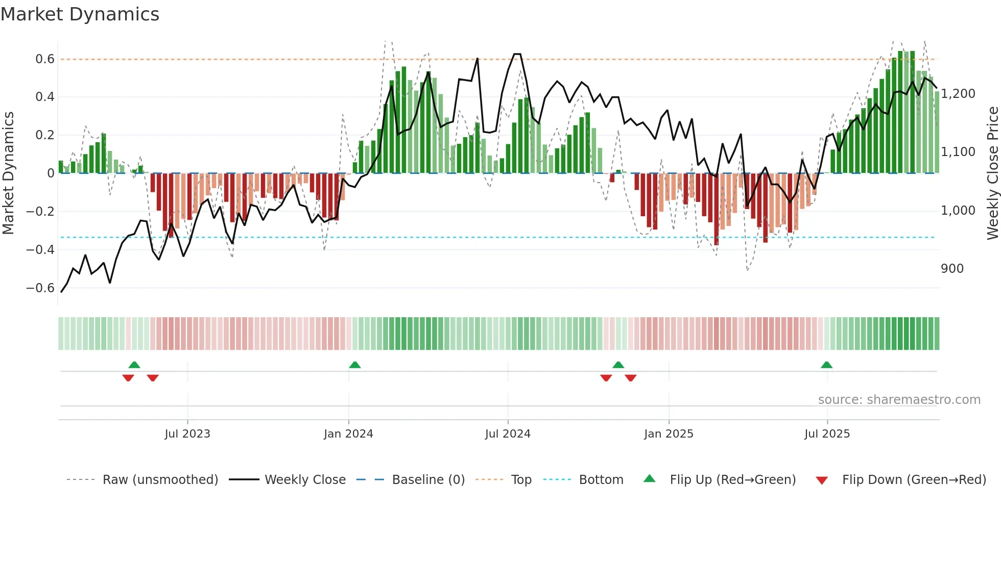 3950 weekly Market Dynamics chart