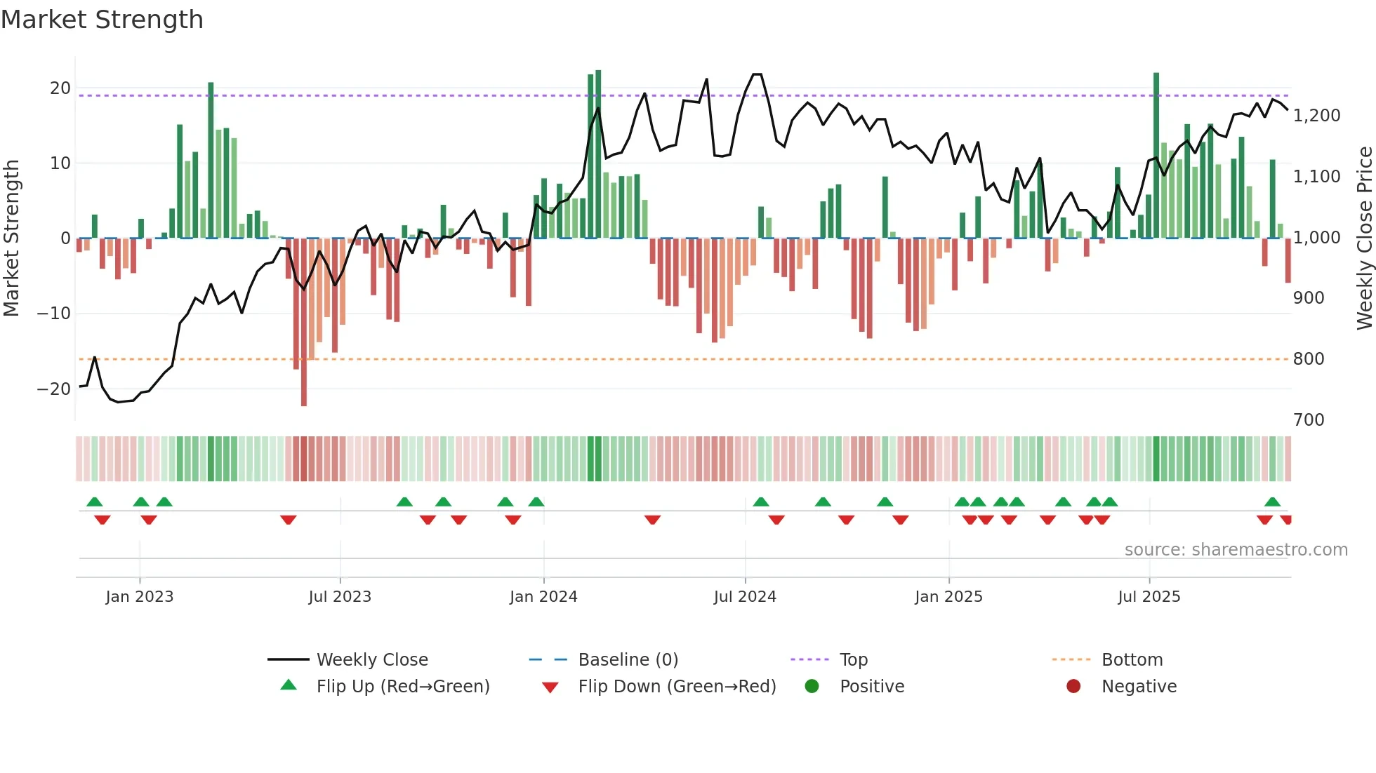 3950 weekly Market Strength chart