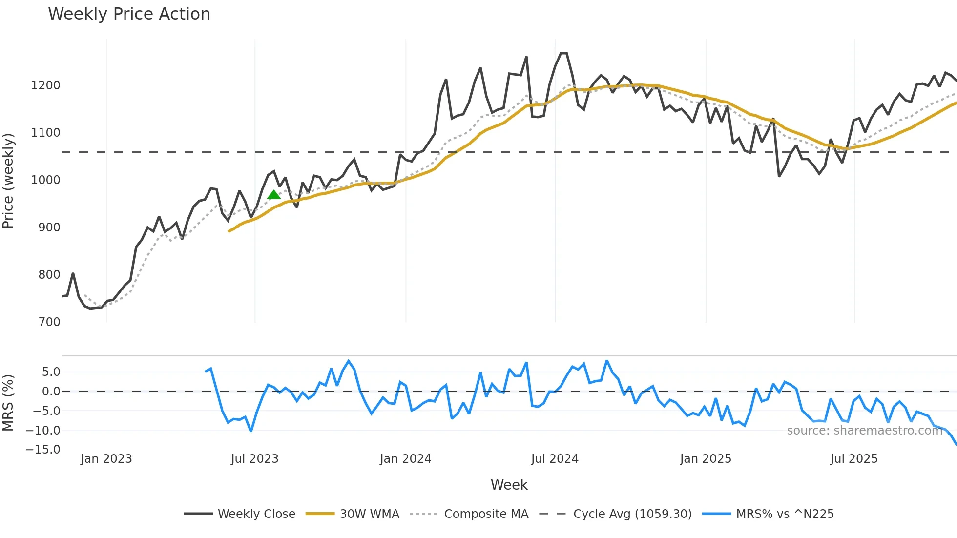 3950 weekly Price Action chart, closing 2025-11-03