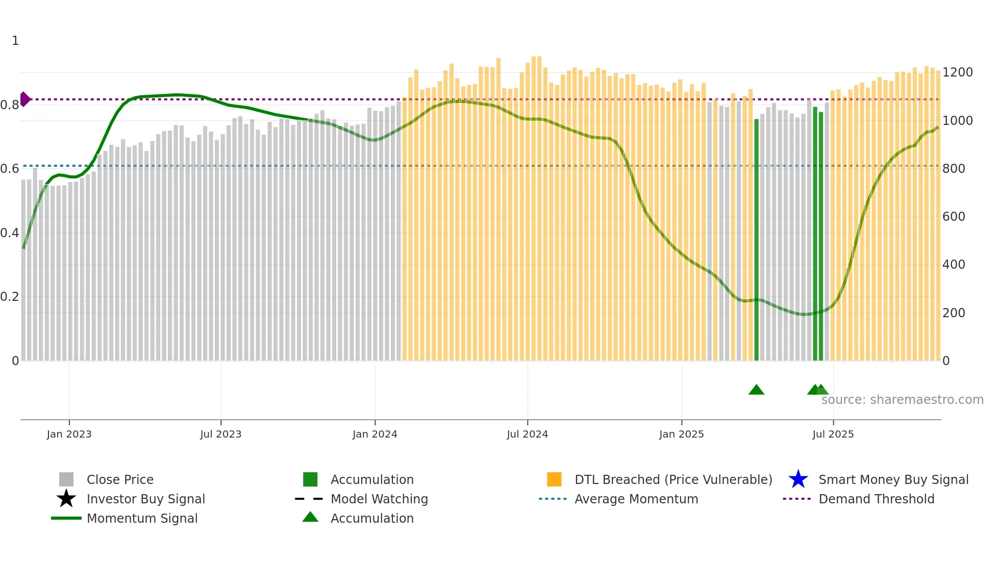 3950 weekly Smart Money chart