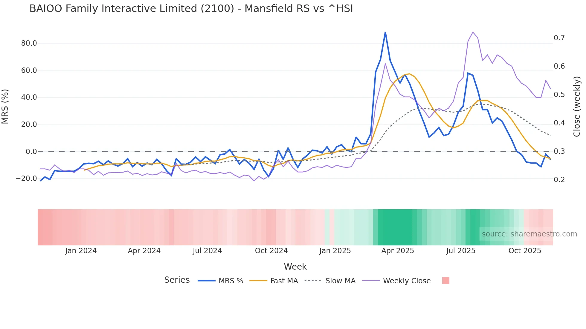 2100 Mansfield Relative Strength chart