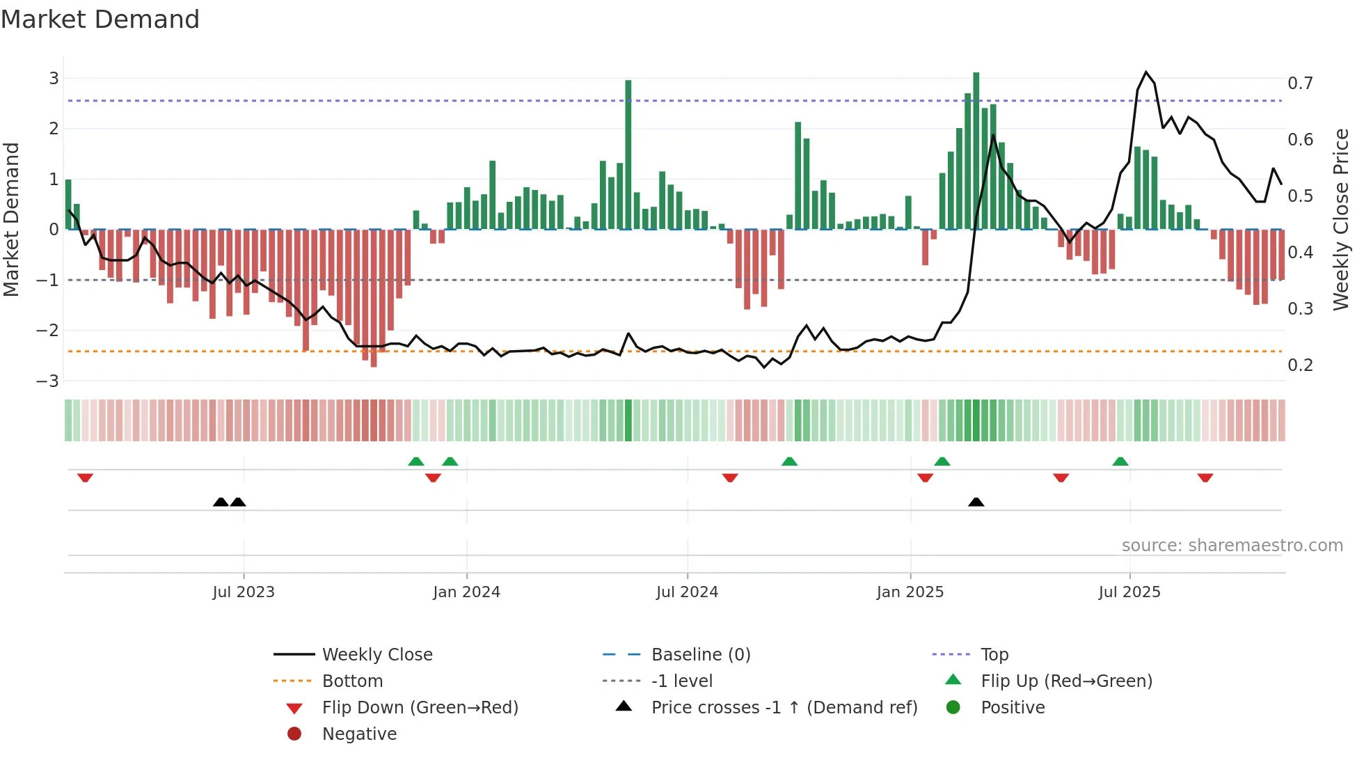 2100 weekly Market Demand chart