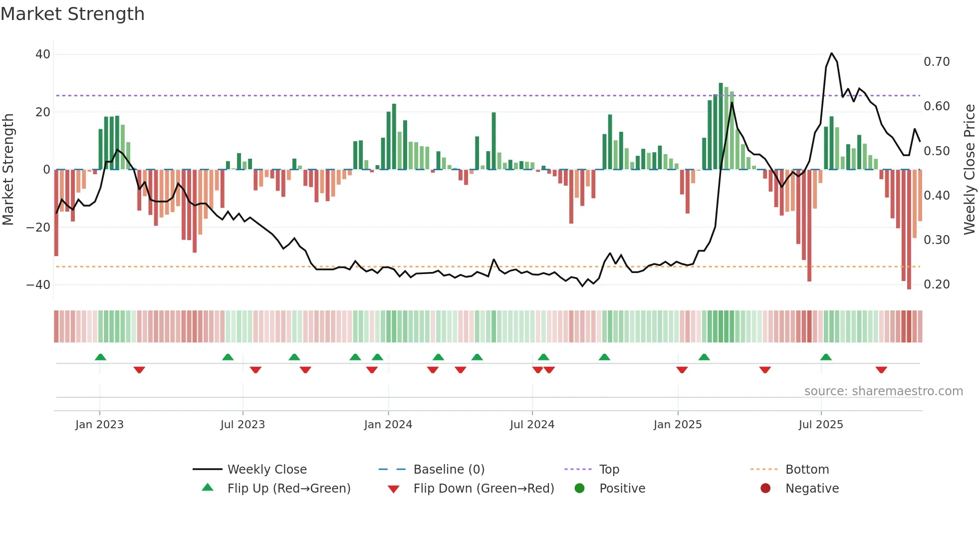 2100 weekly Market Strength chart