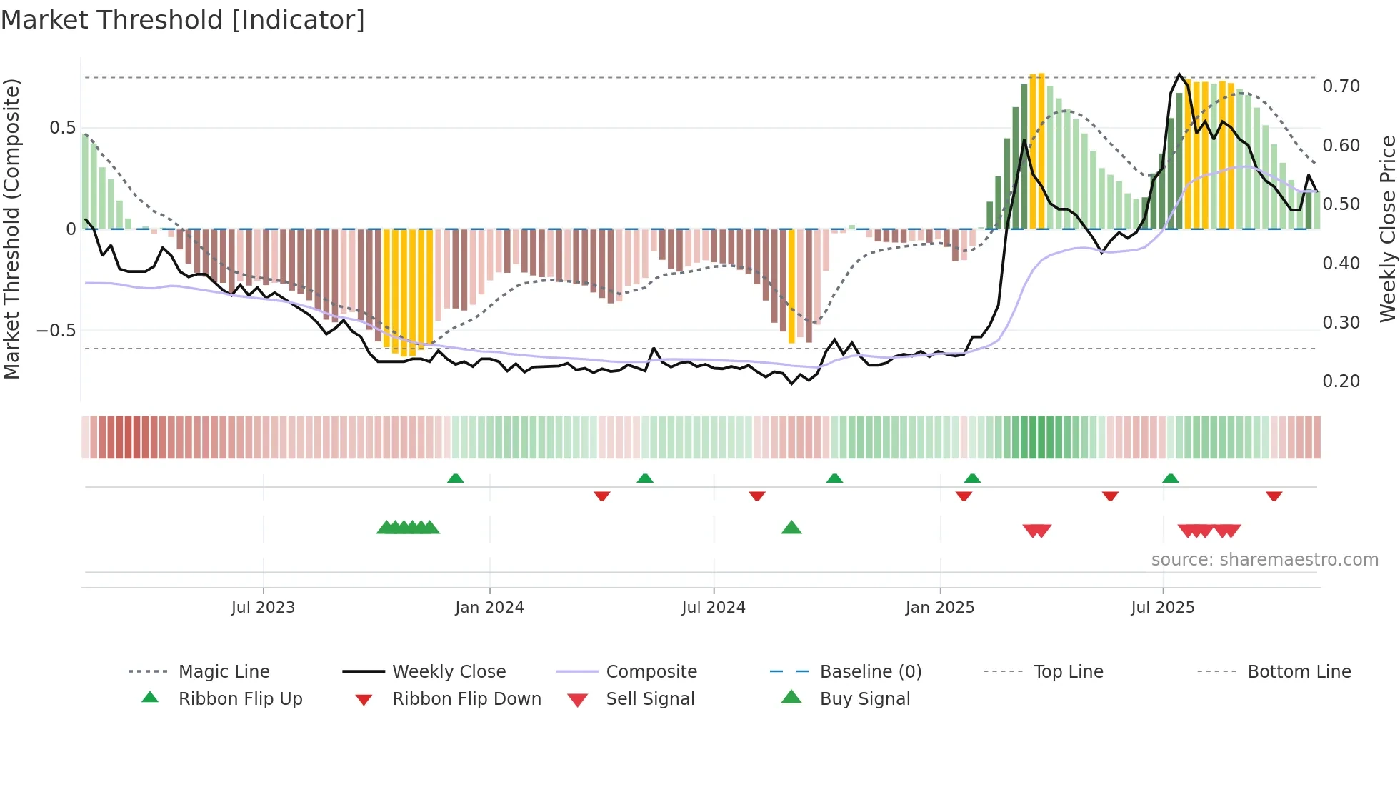 2100 weekly Market Threshold chart