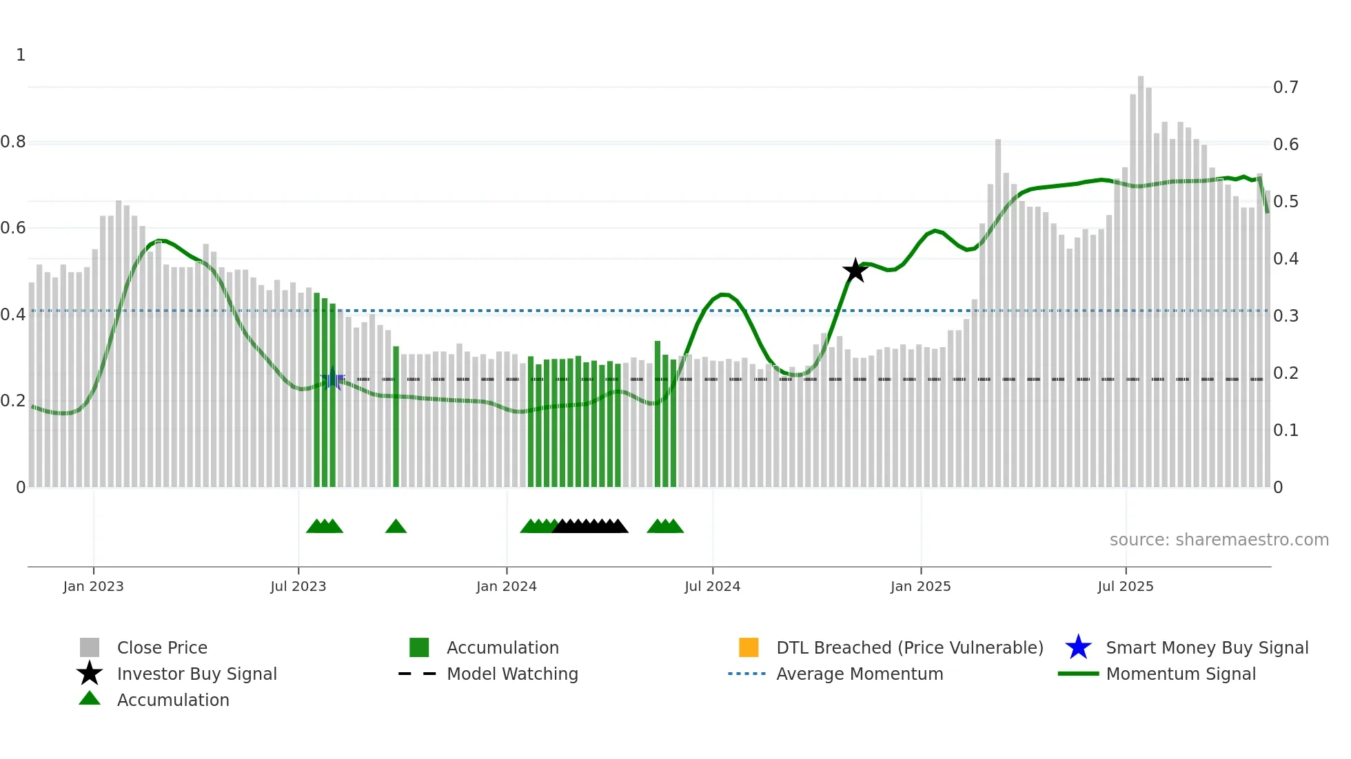 2100 weekly Smart Money chart