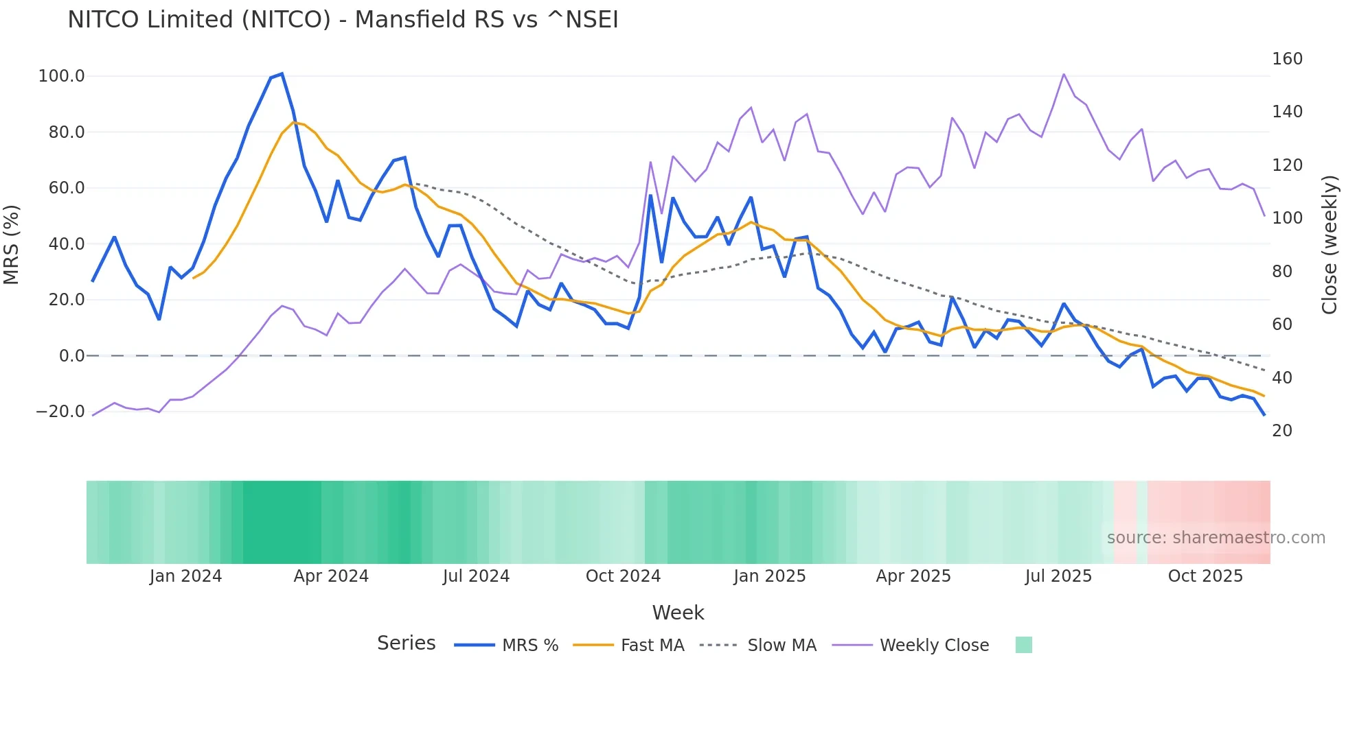 NITCO Mansfield Relative Strength chart