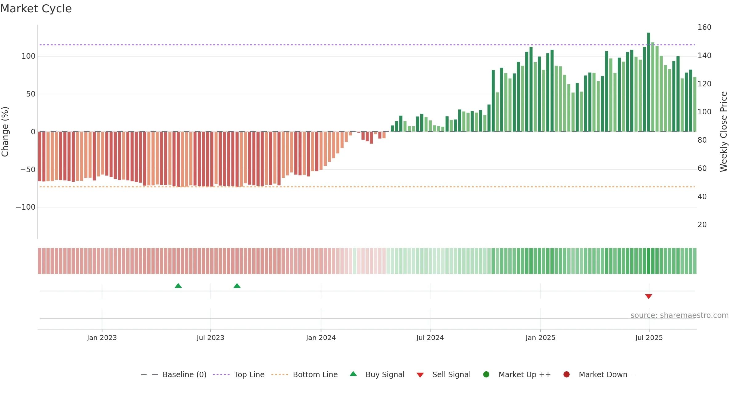 NITCO weekly Market Cycle chart, closing 2025-09-15.