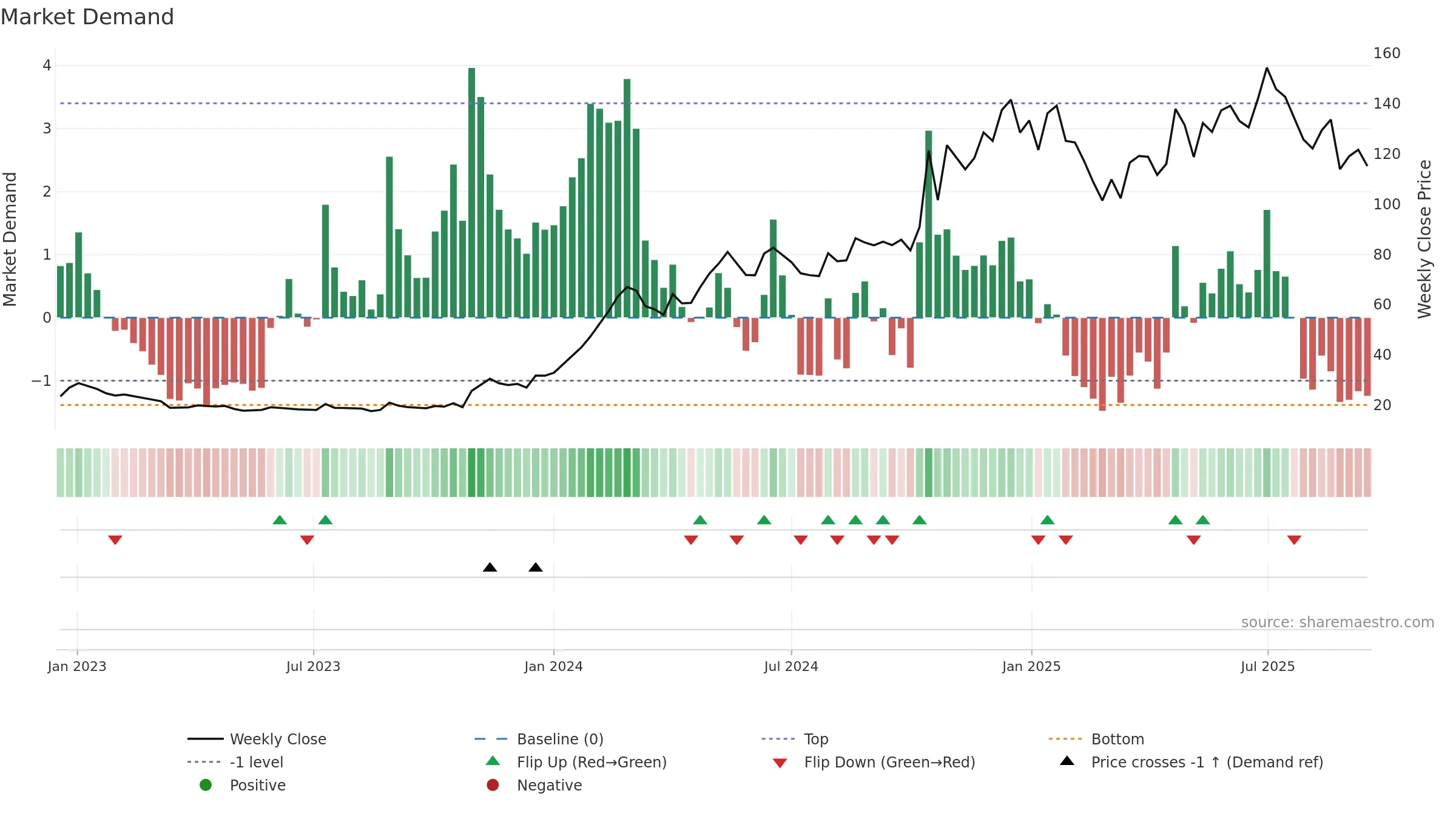 NITCO weekly Market Demand chart, closing 2025-09-15.