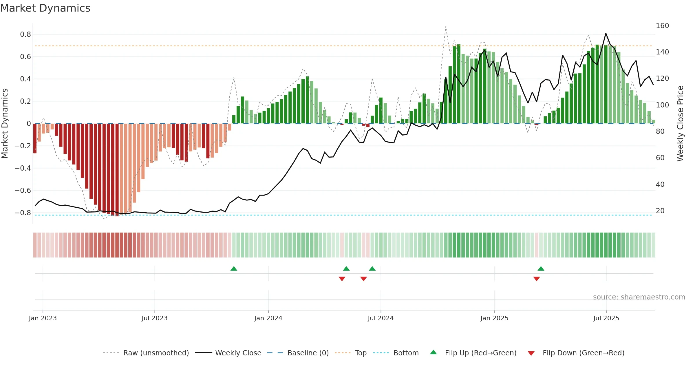 NITCO weekly Market Dynamics chart, closing 2025-09-15.