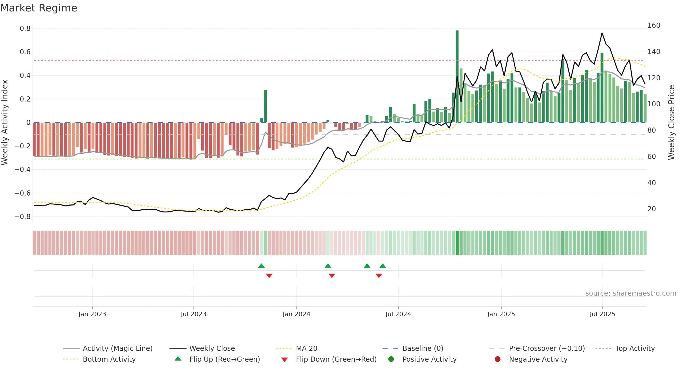 NITCO weekly Market Snapshot chart, closing 2025-09-15.
