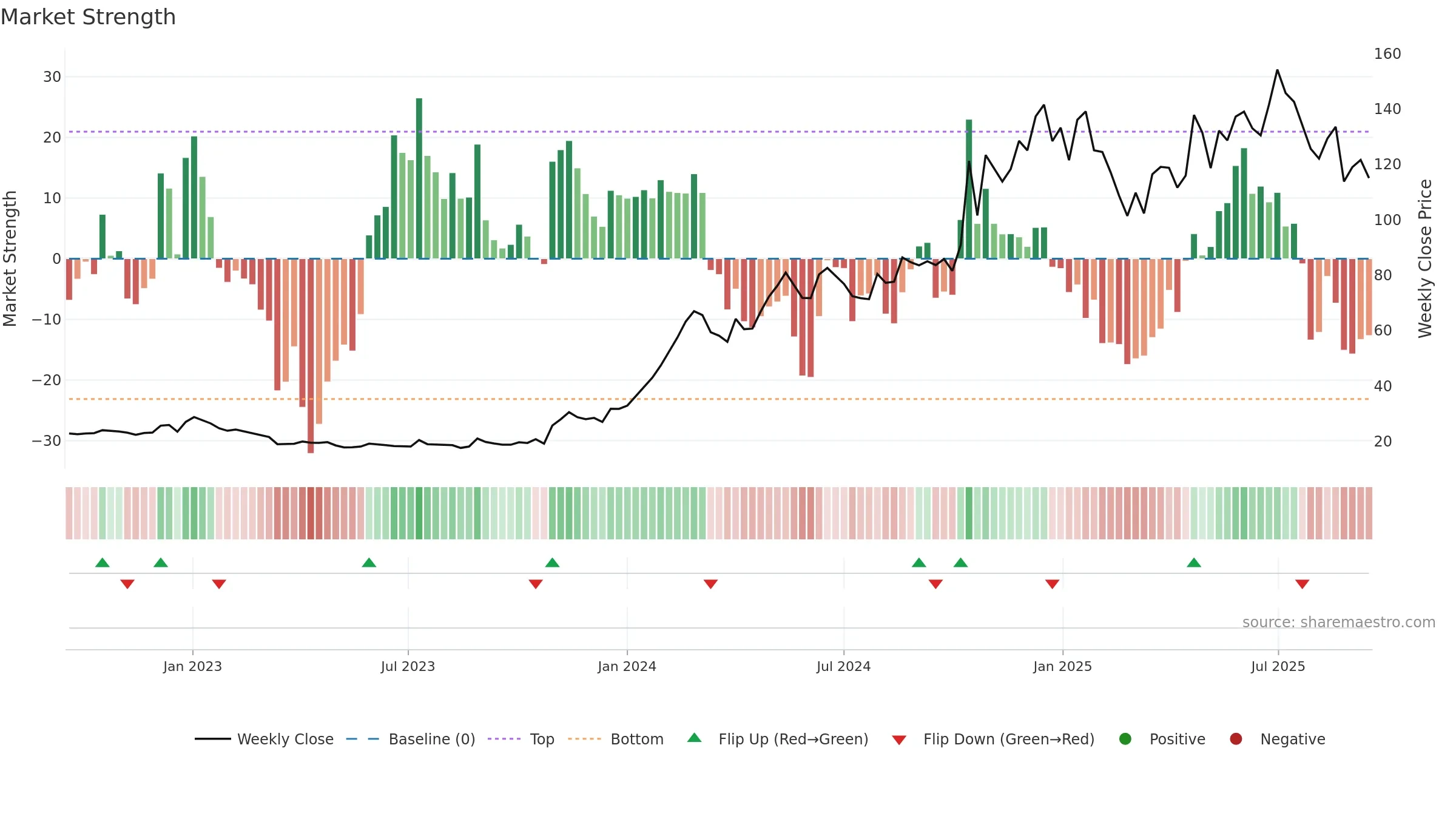 NITCO weekly Market Strength chart, closing 2025-09-15.