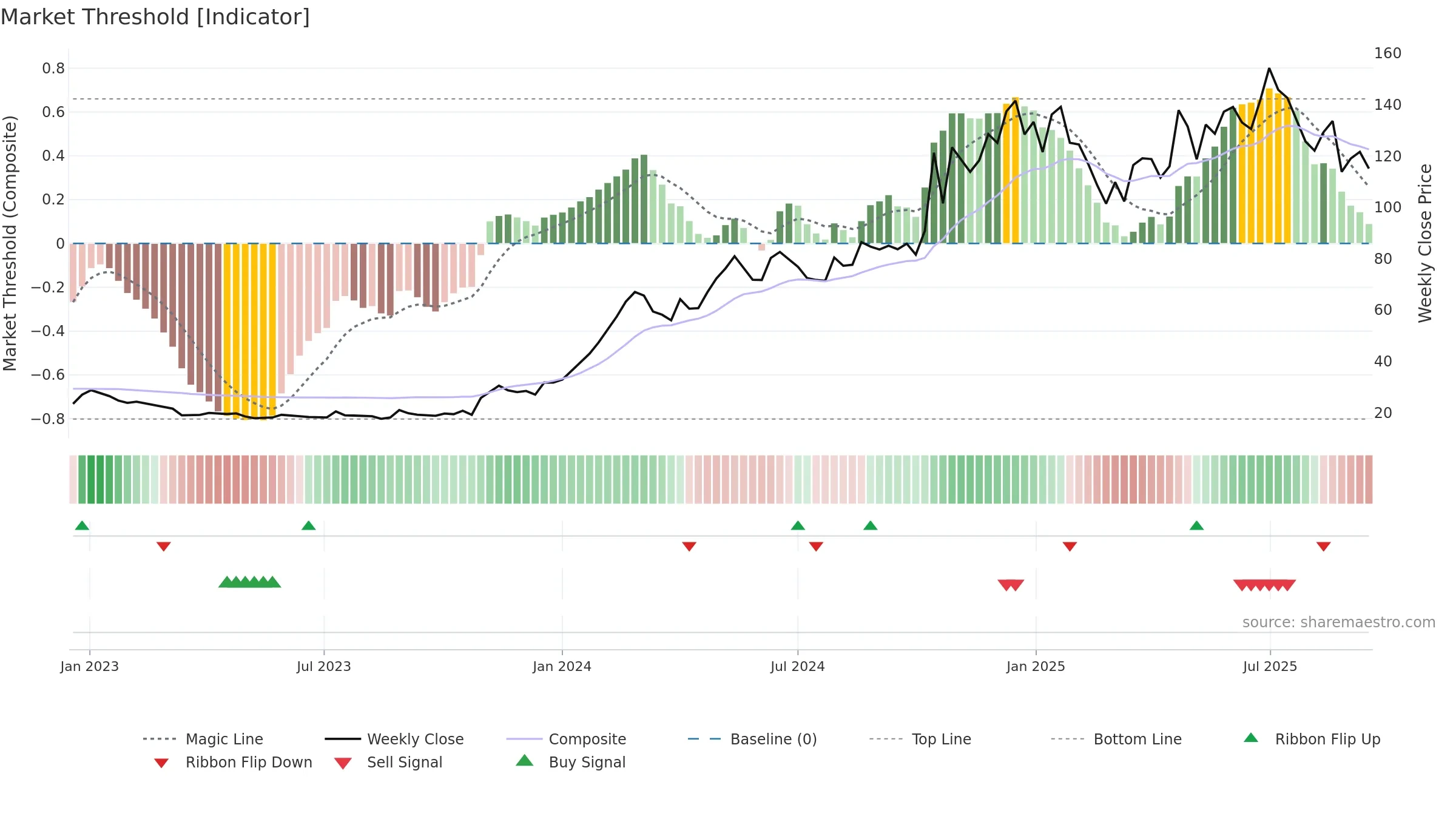 NITCO weekly Market Threshold chart, closing 2025-09-15.