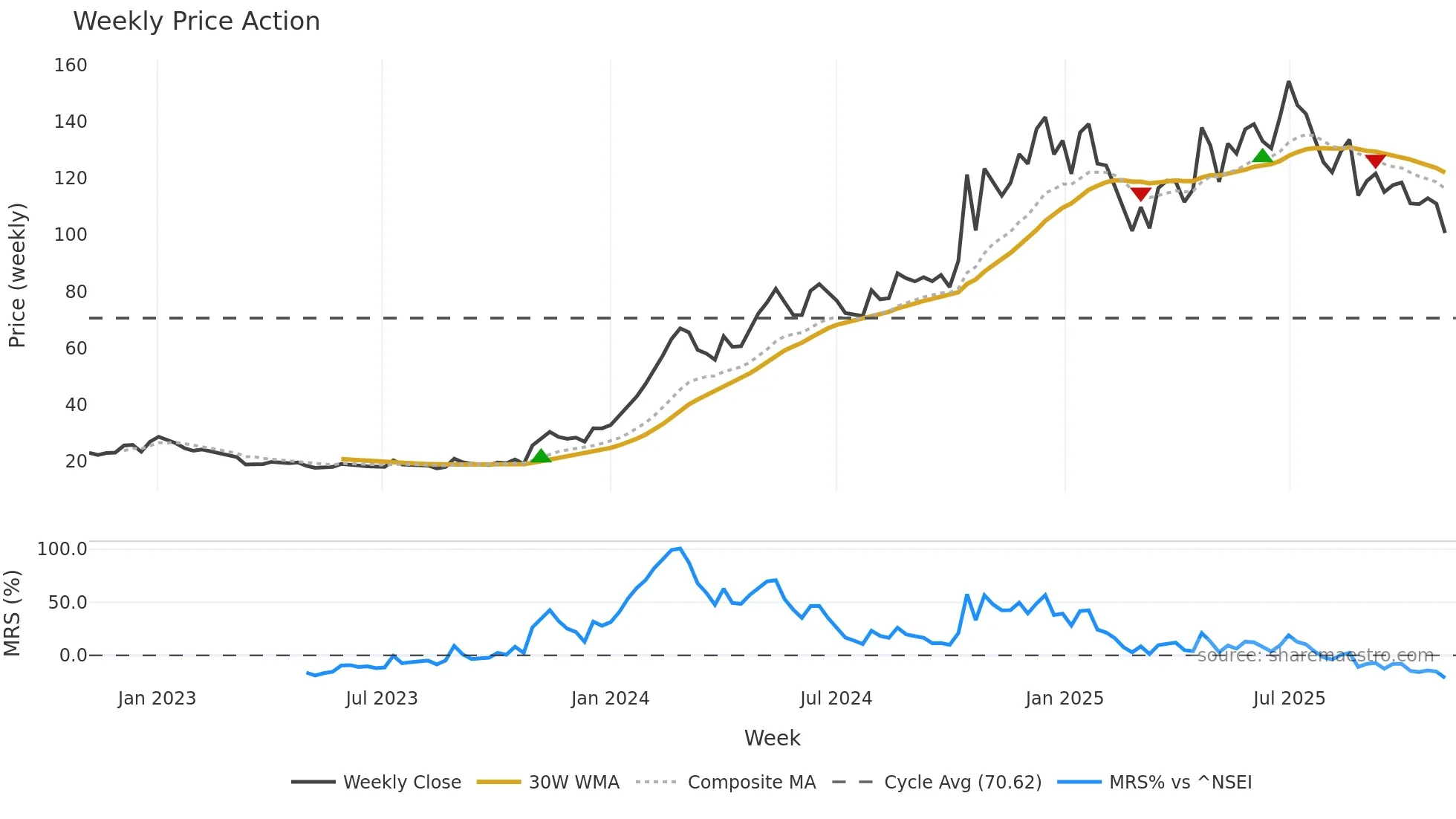 NITCO weekly Price Action chart, closing 2025-11-03