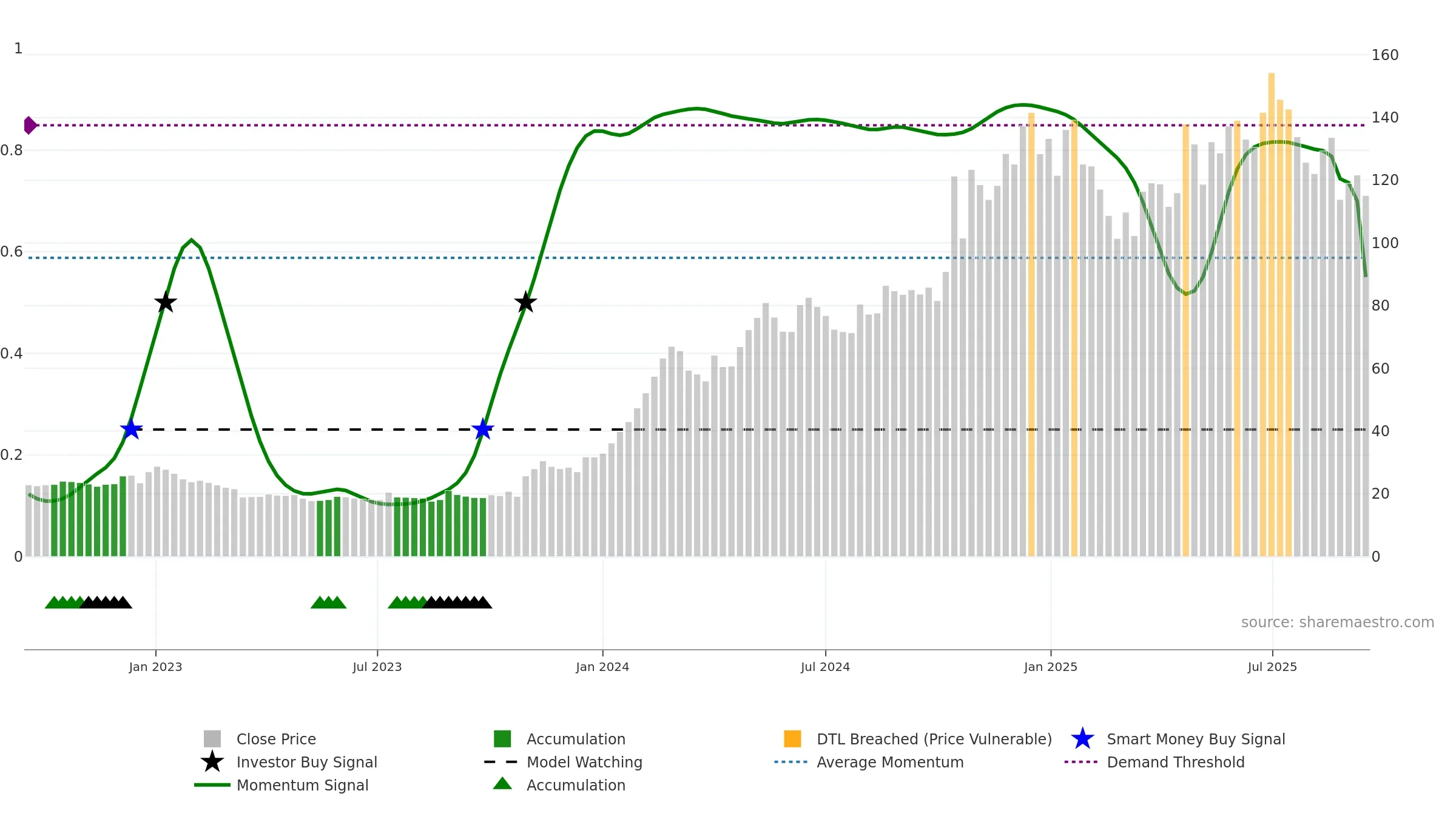 NITCO weekly Smart Money chart, closing 2025-09-15.