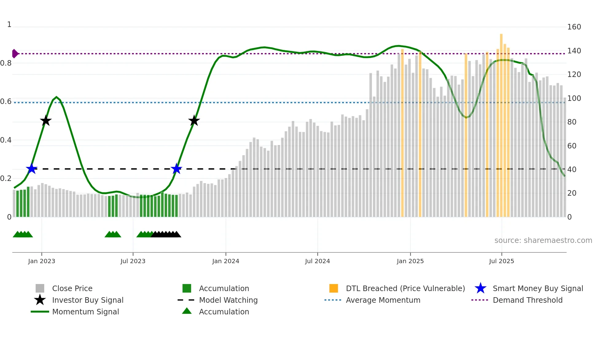NITCO weekly Smart Money chart