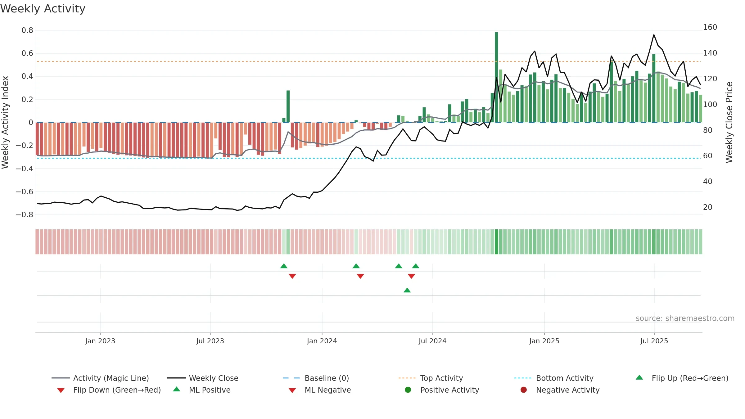 NITCO weekly Activity chart, closing 2025-09-15.