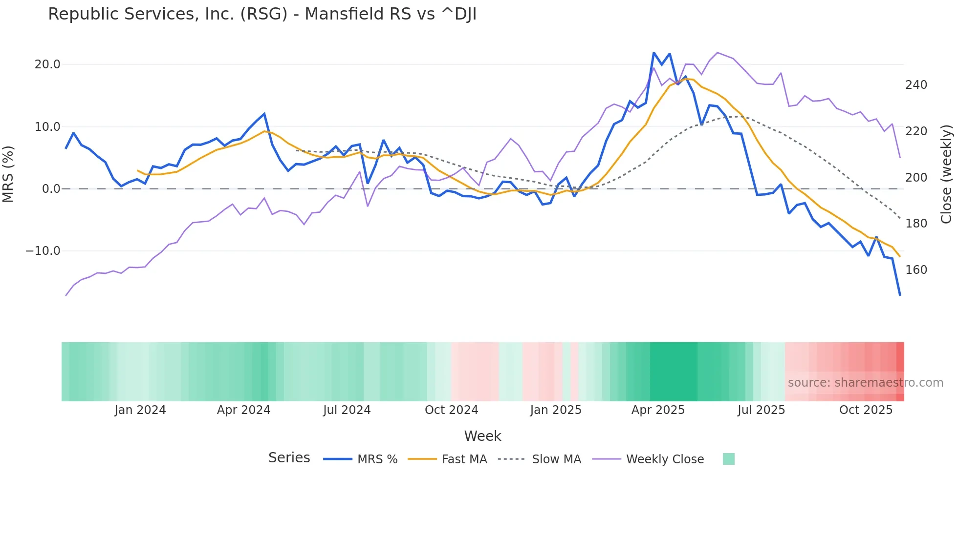 RSG Mansfield Relative Strength chart