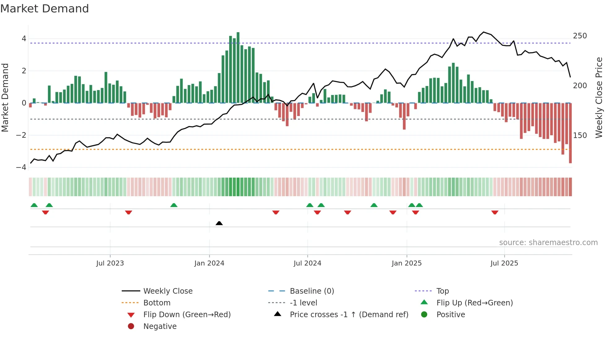 RSG weekly Market Demand chart