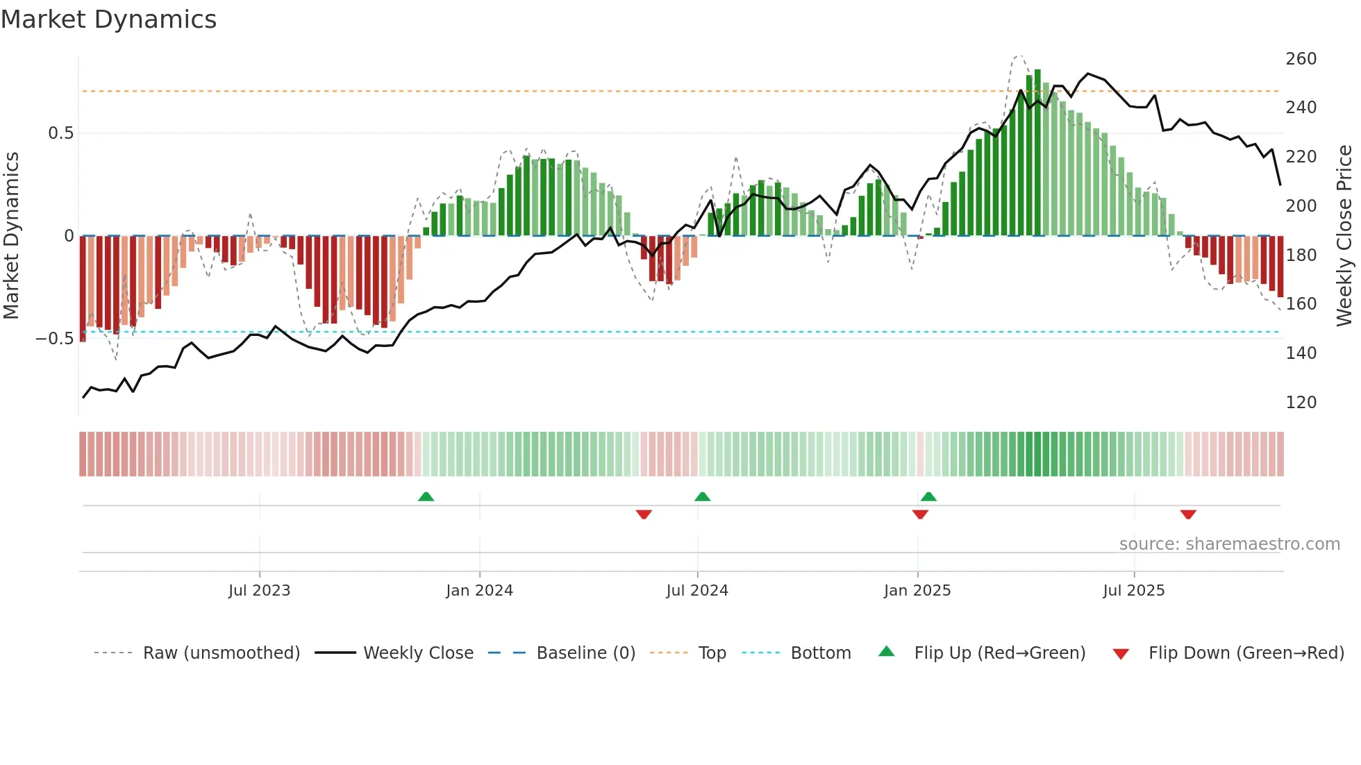 RSG weekly Market Dynamics chart