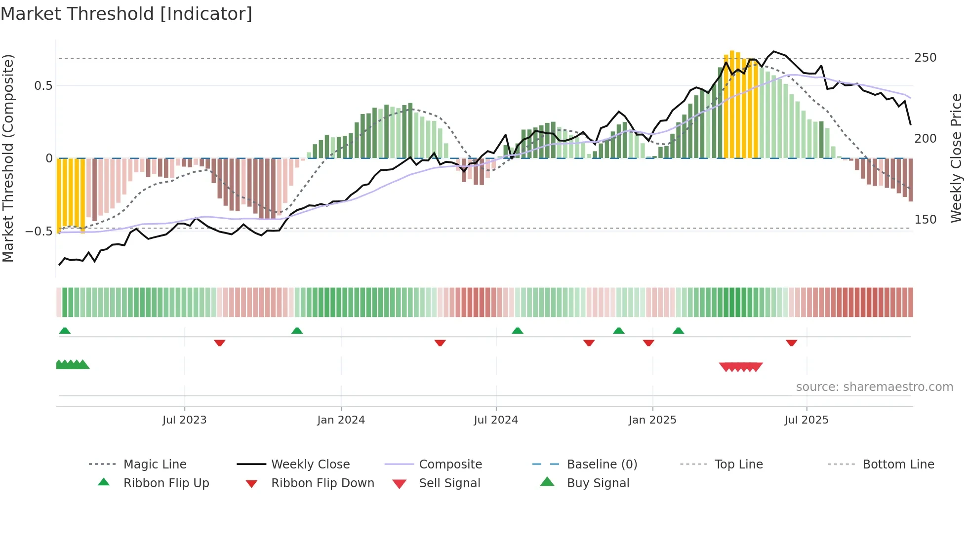 RSG weekly Market Threshold chart
